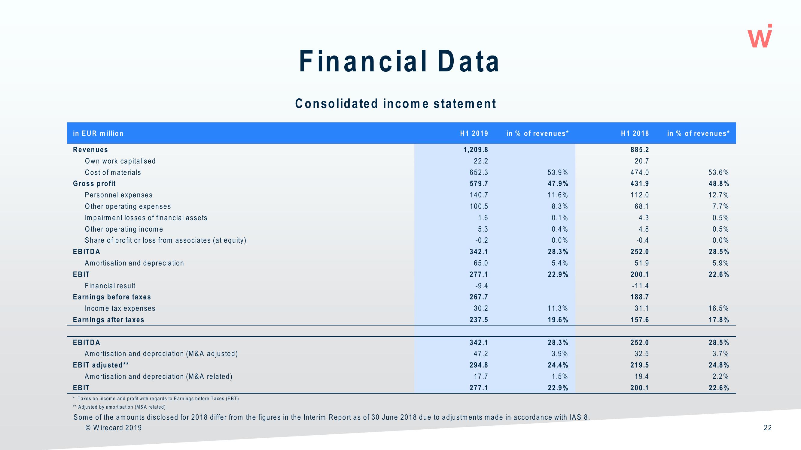 Wirecard Results Presentation Deck slide image #22