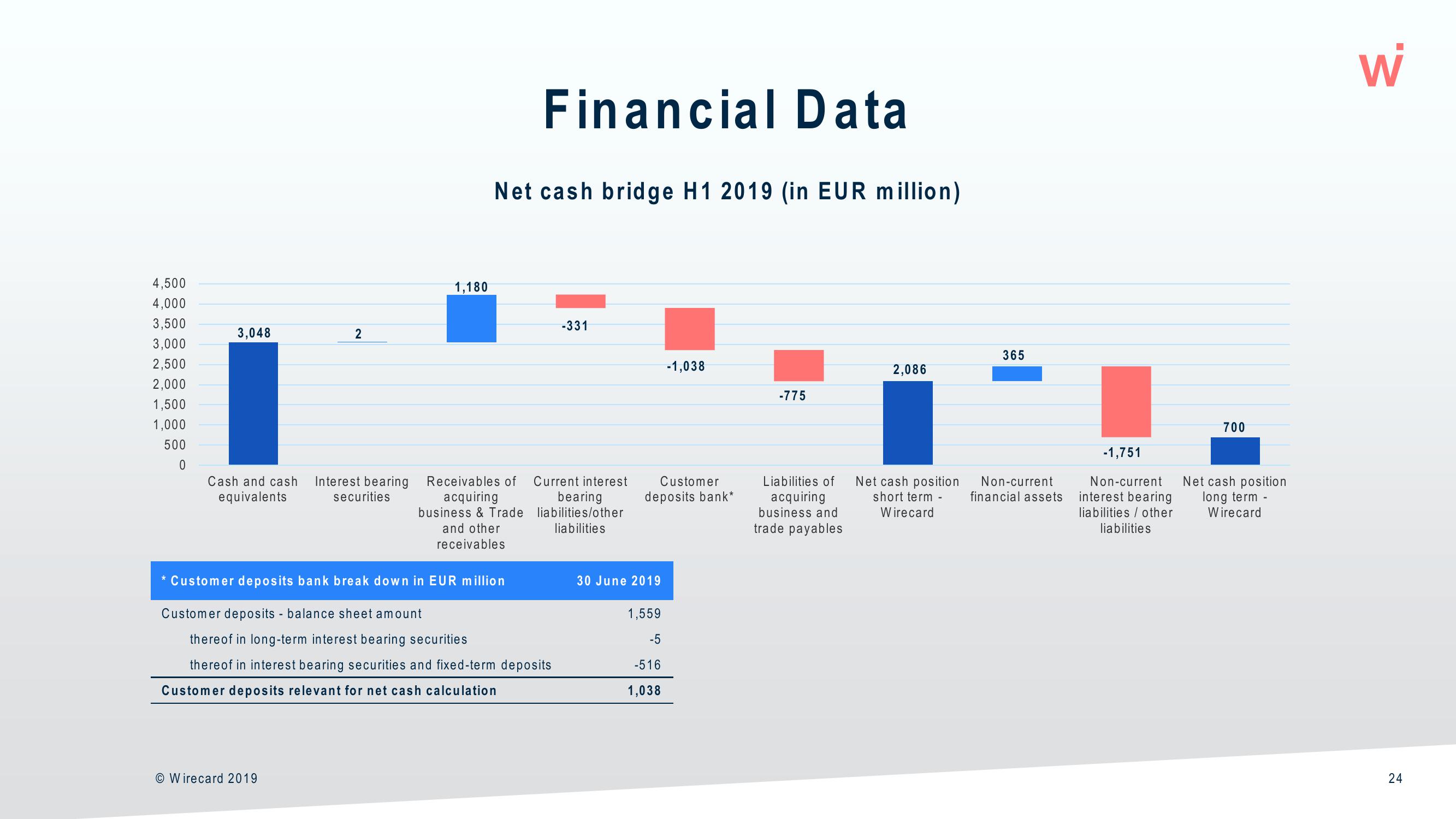 Wirecard Results Presentation Deck slide image #24