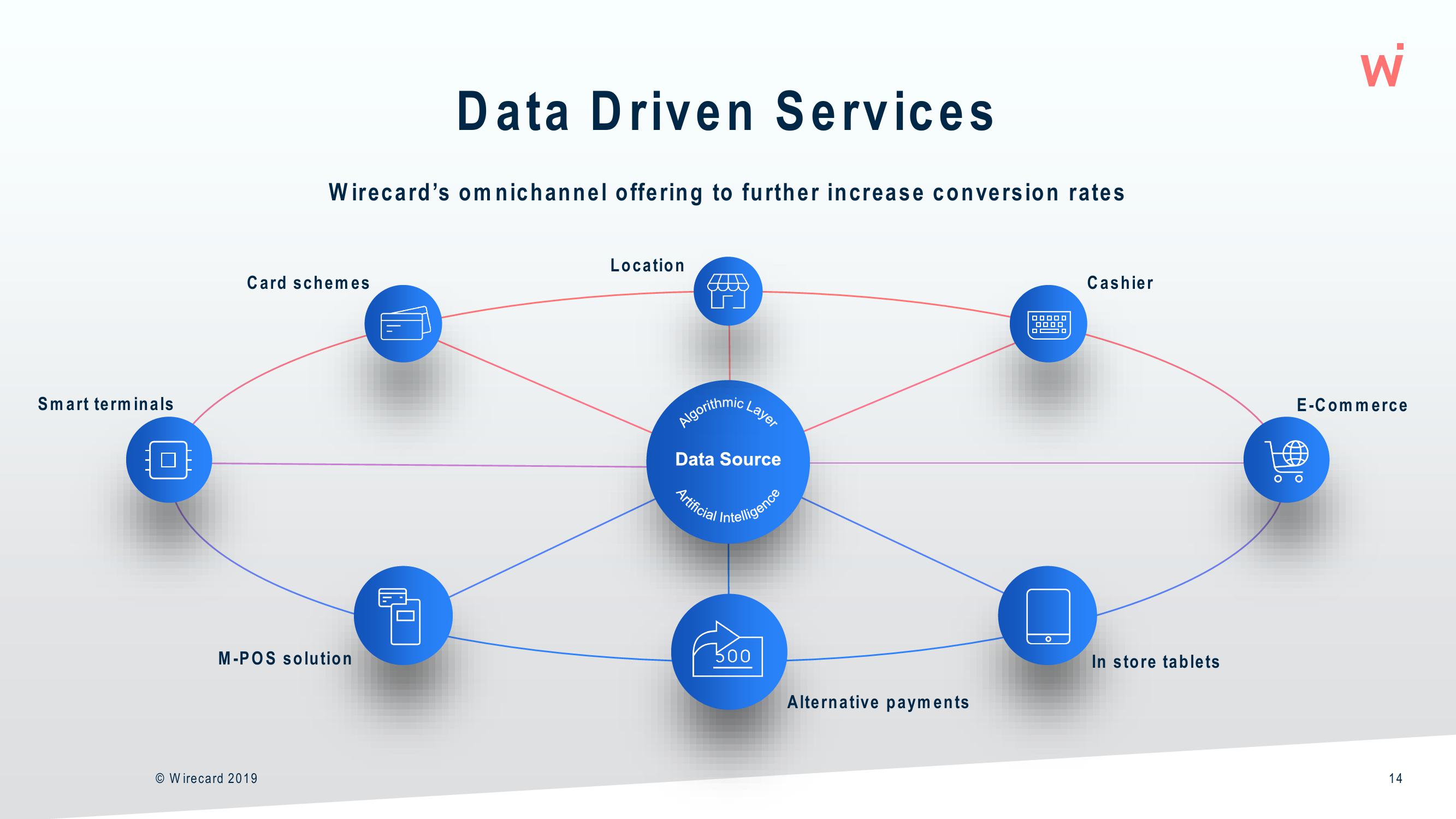 Wirecard Results Presentation Deck slide image #14