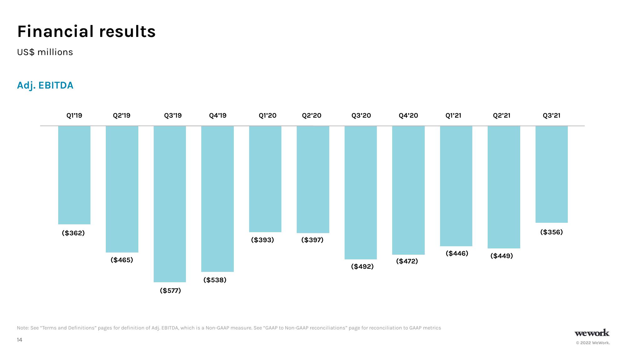 WeWork Investor Presentation Deck slide image #15