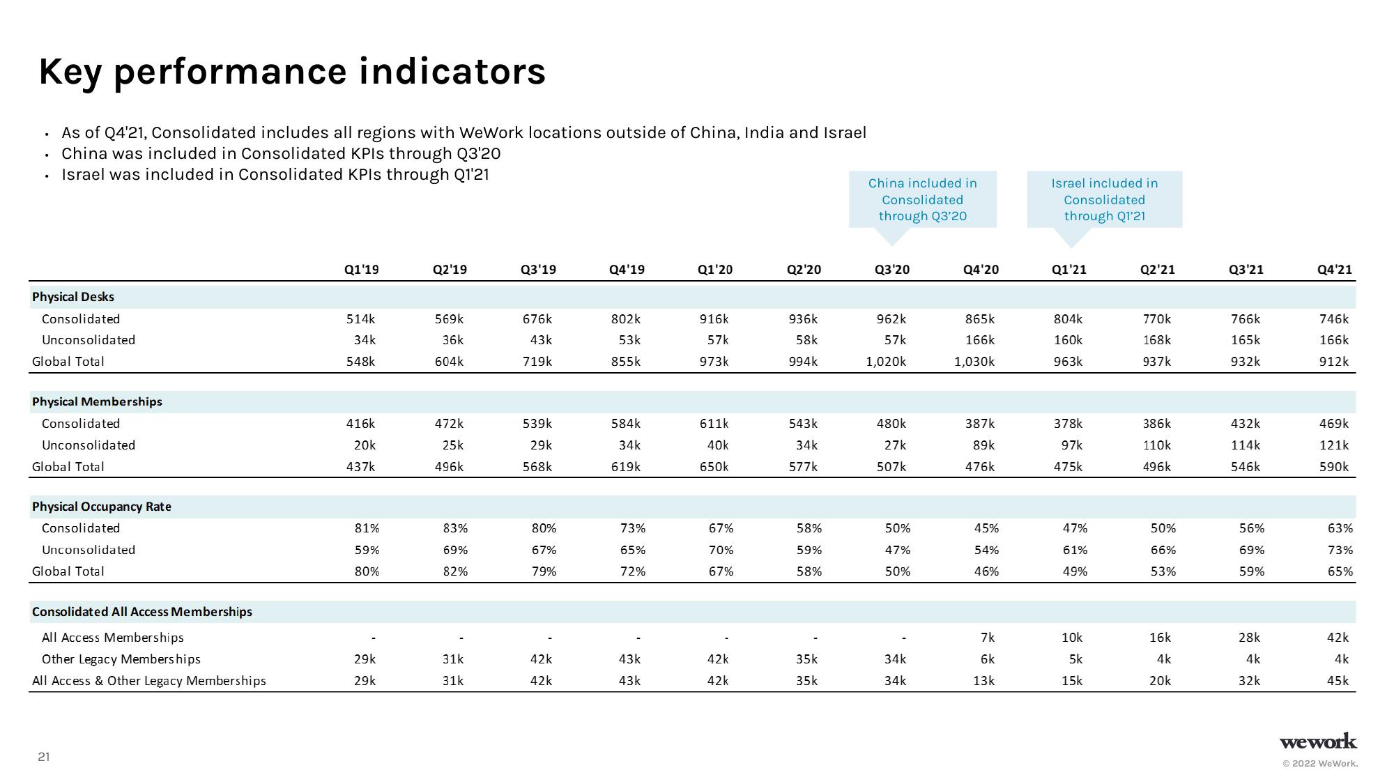 WeWork Investor Presentation Deck slide image #22