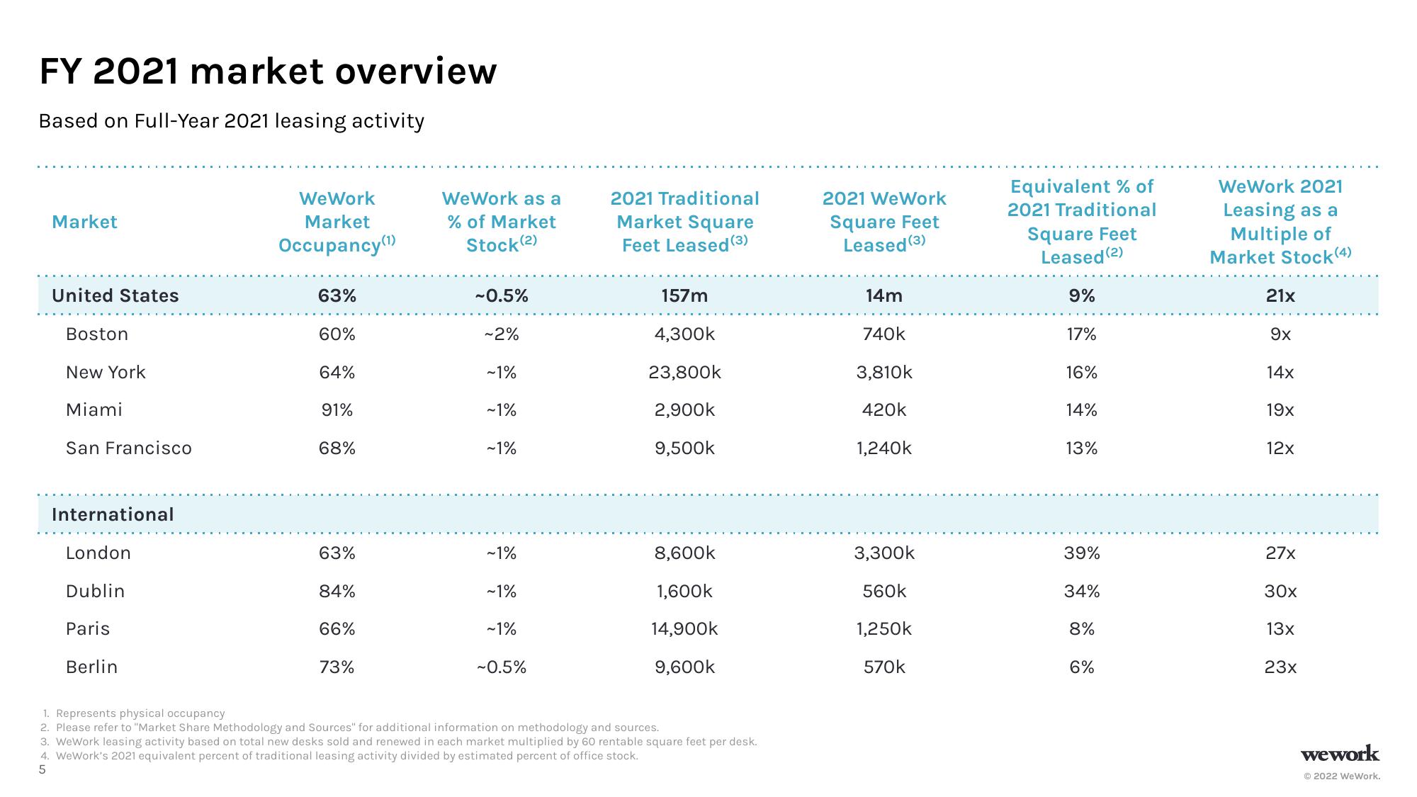 WeWork Investor Presentation Deck slide image #6