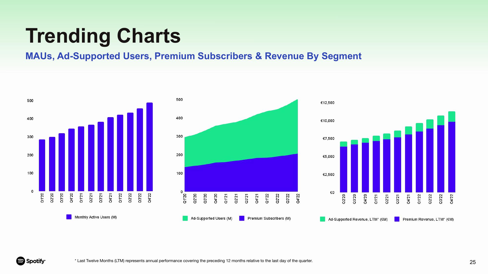 Spotify Results Presentation Deck slide image #25