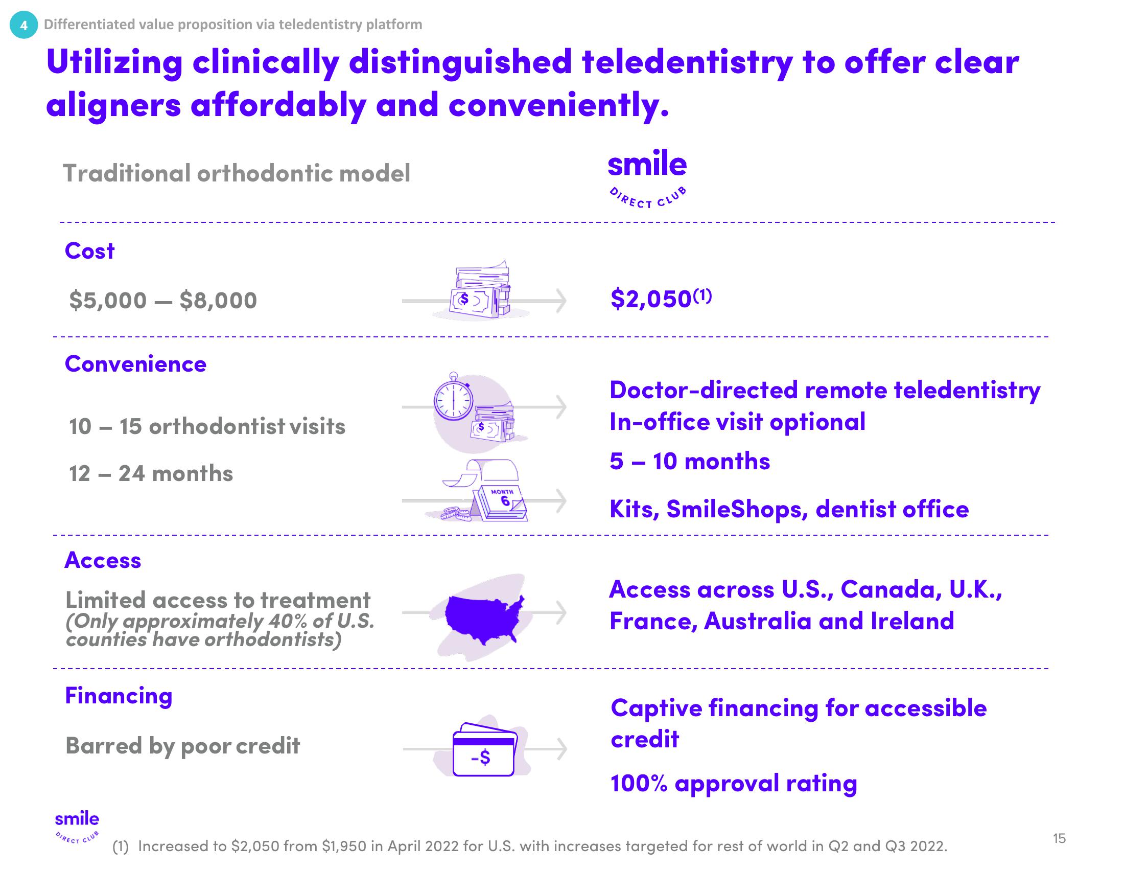 SmileDirectClub Investor Presentation Deck slide image #15