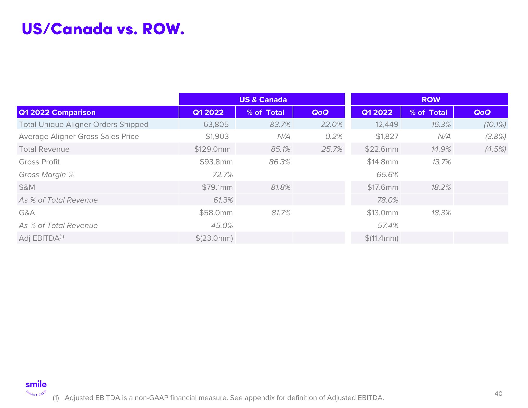 SmileDirectClub Investor Presentation Deck slide image #40