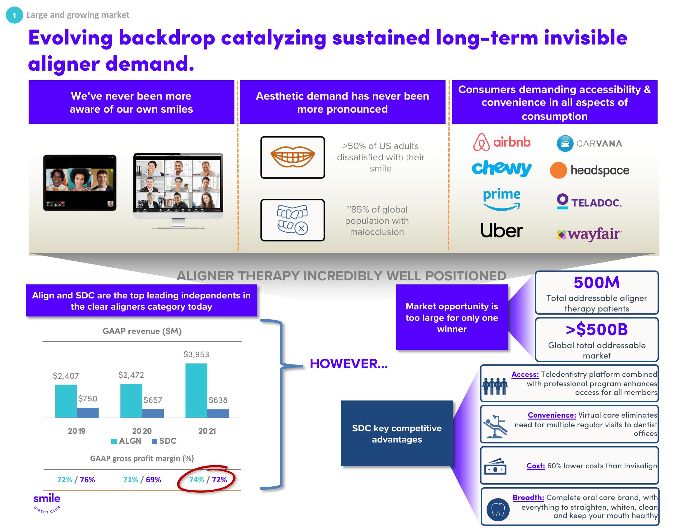 SmileDirectClub Investor Presentation Deck slide image #6