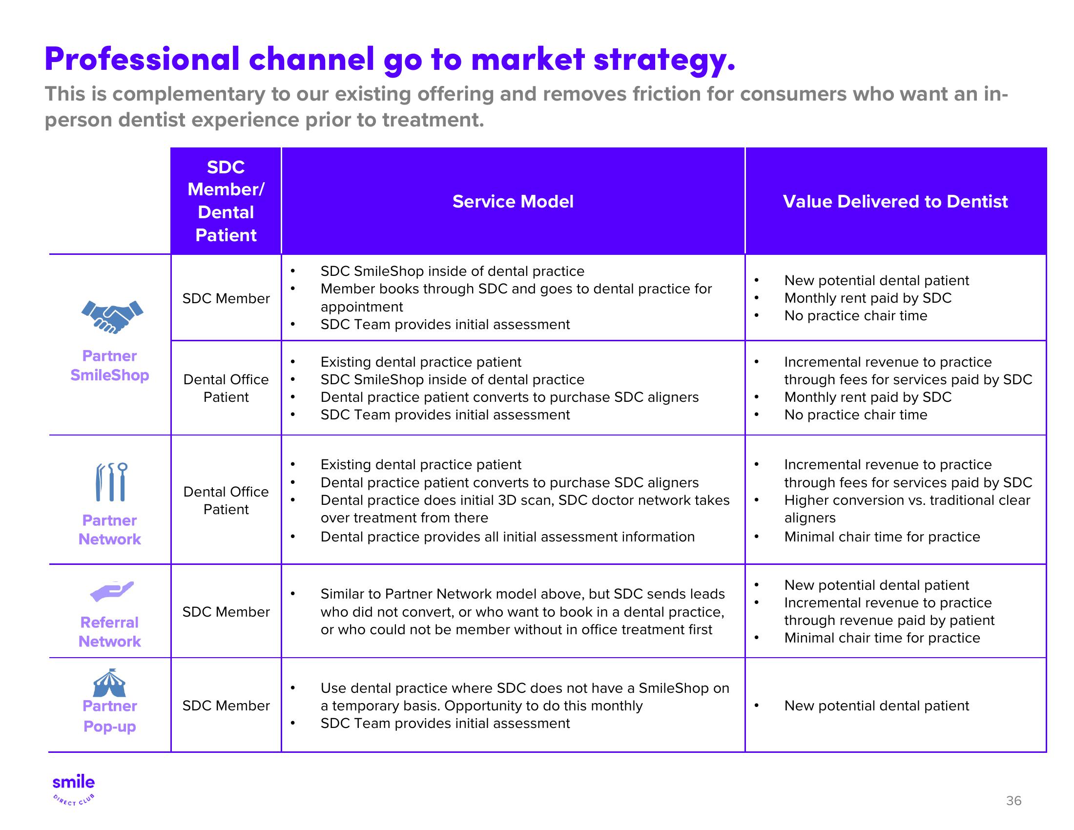 SmileDirectClub Investor Presentation Deck slide image #36