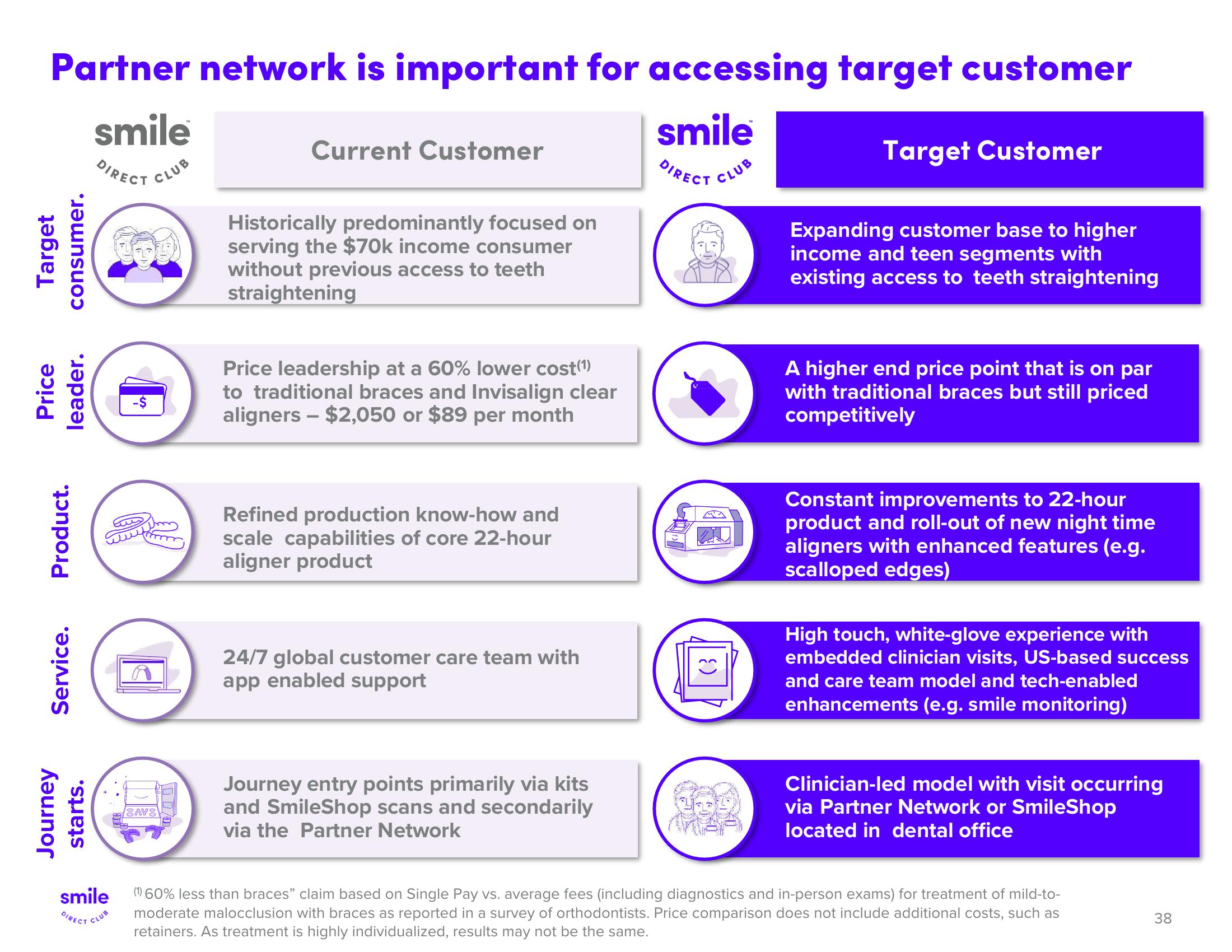 SmileDirectClub Investor Presentation Deck slide image #38