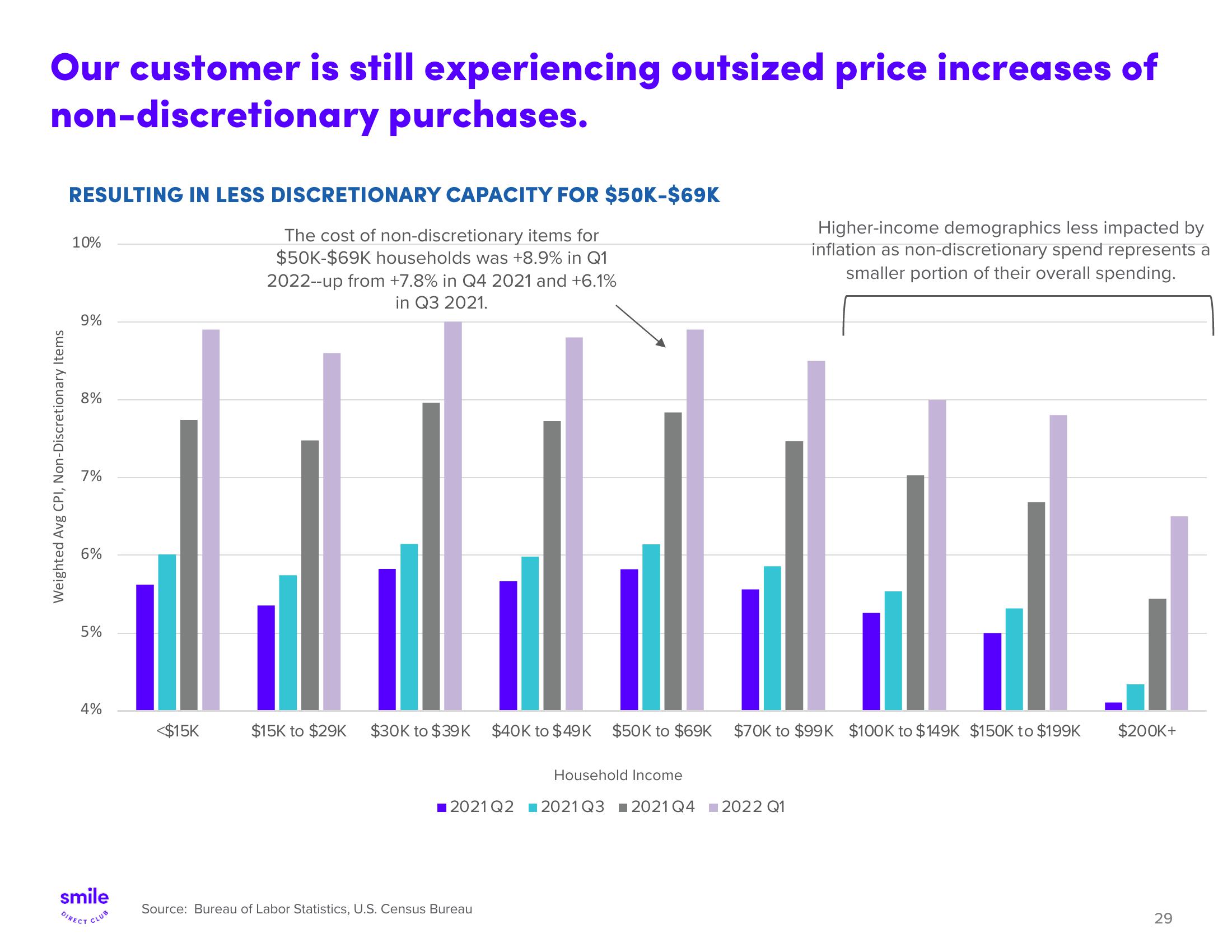 SmileDirectClub Investor Presentation Deck slide image #29