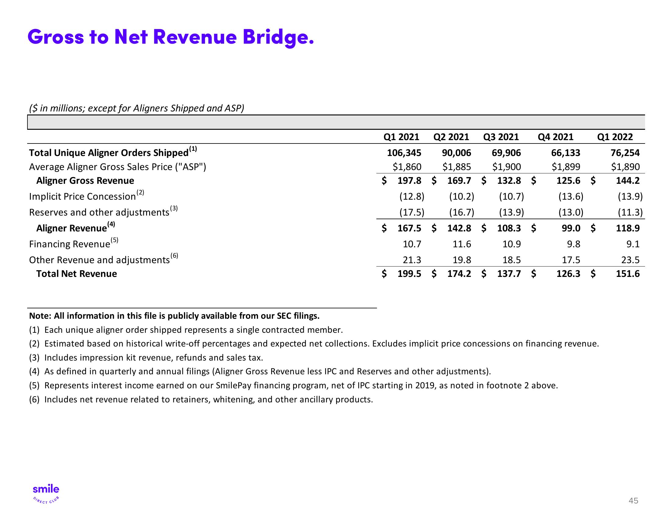 SmileDirectClub Investor Presentation Deck slide image #45