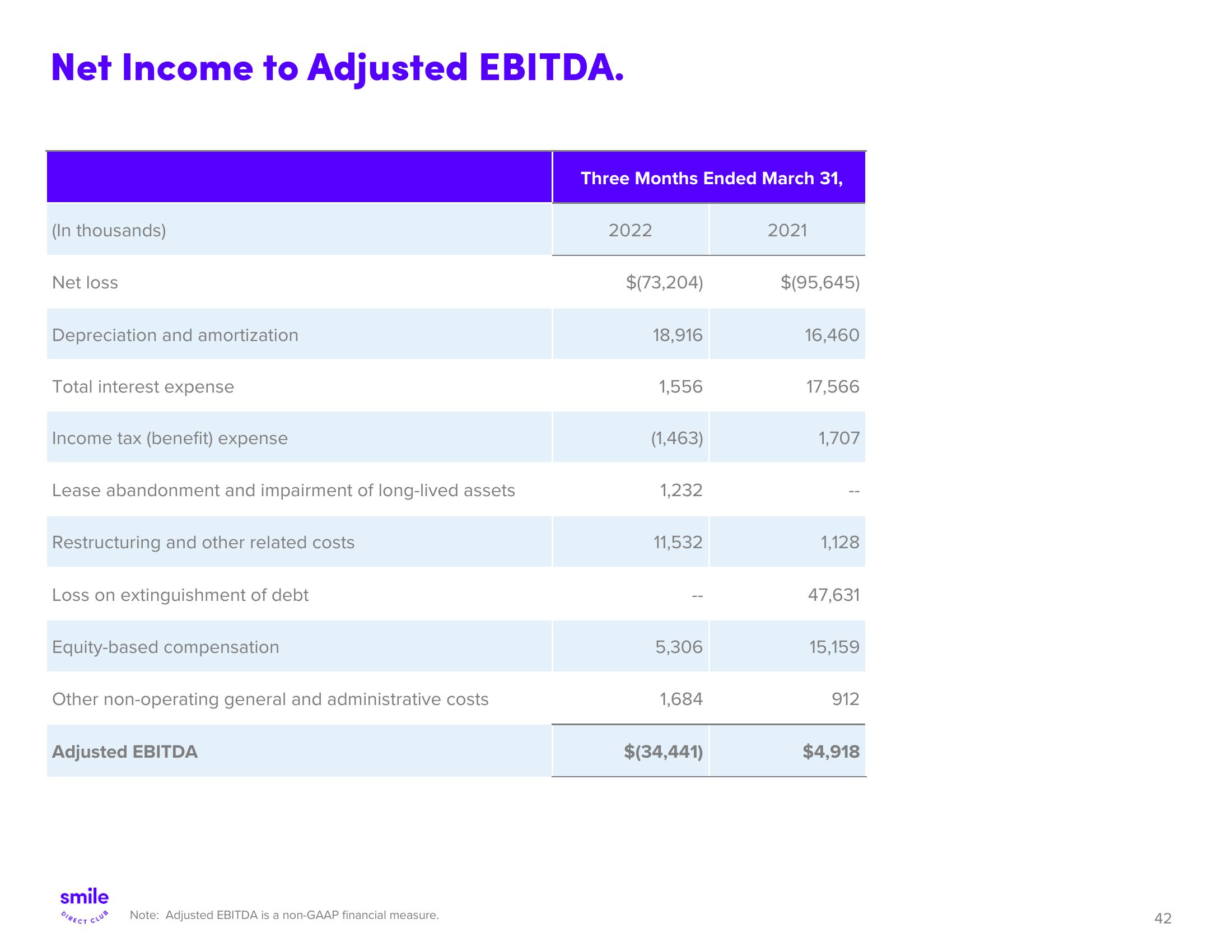 SmileDirectClub Investor Presentation Deck slide image #42