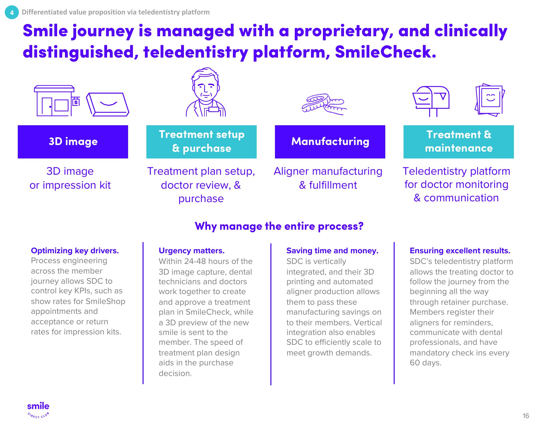 SmileDirectClub Investor Presentation Deck slide image #16