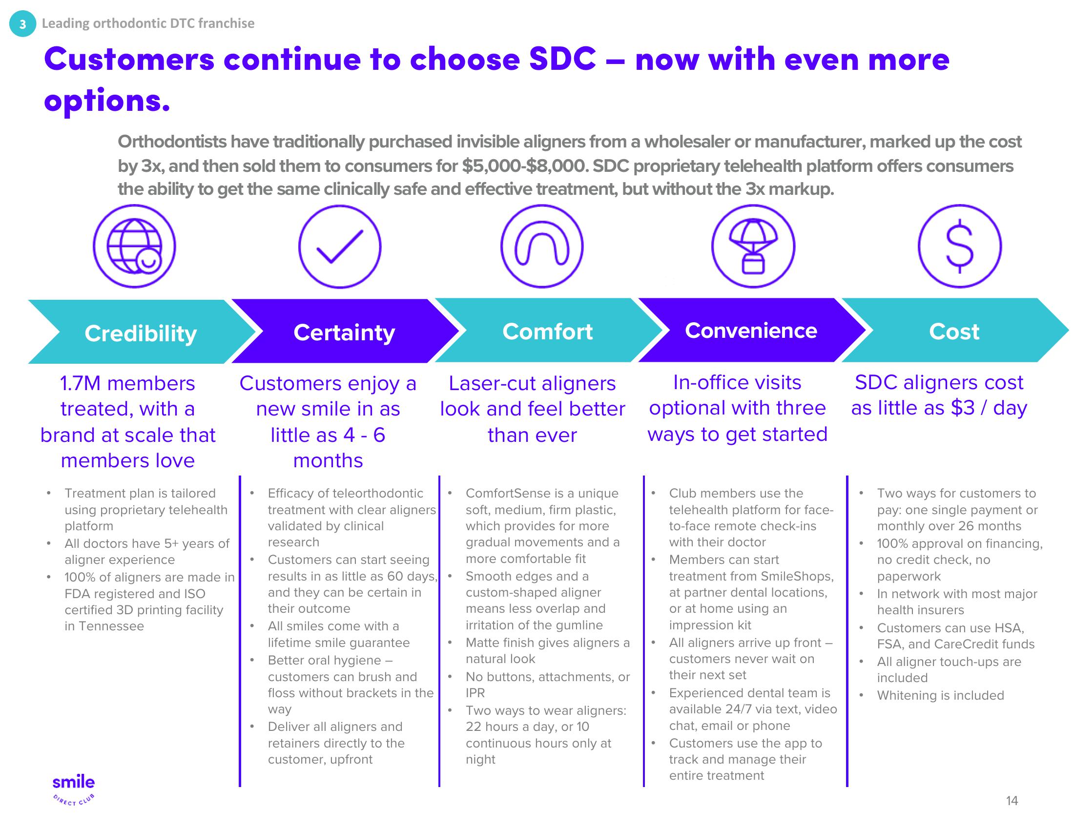 SmileDirectClub Investor Presentation Deck slide image #14