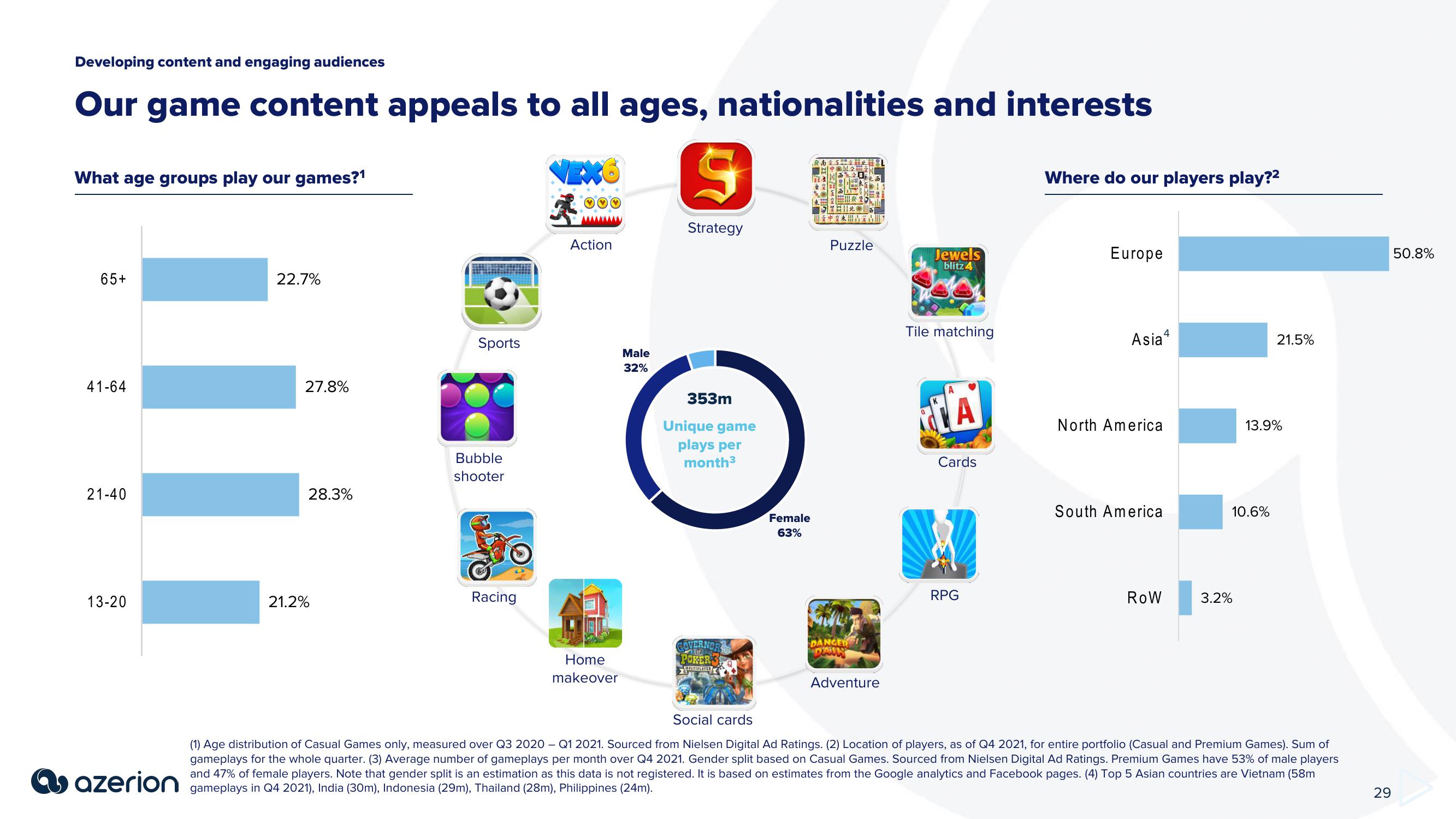 Azerion Investor Presentation Deck slide image #29