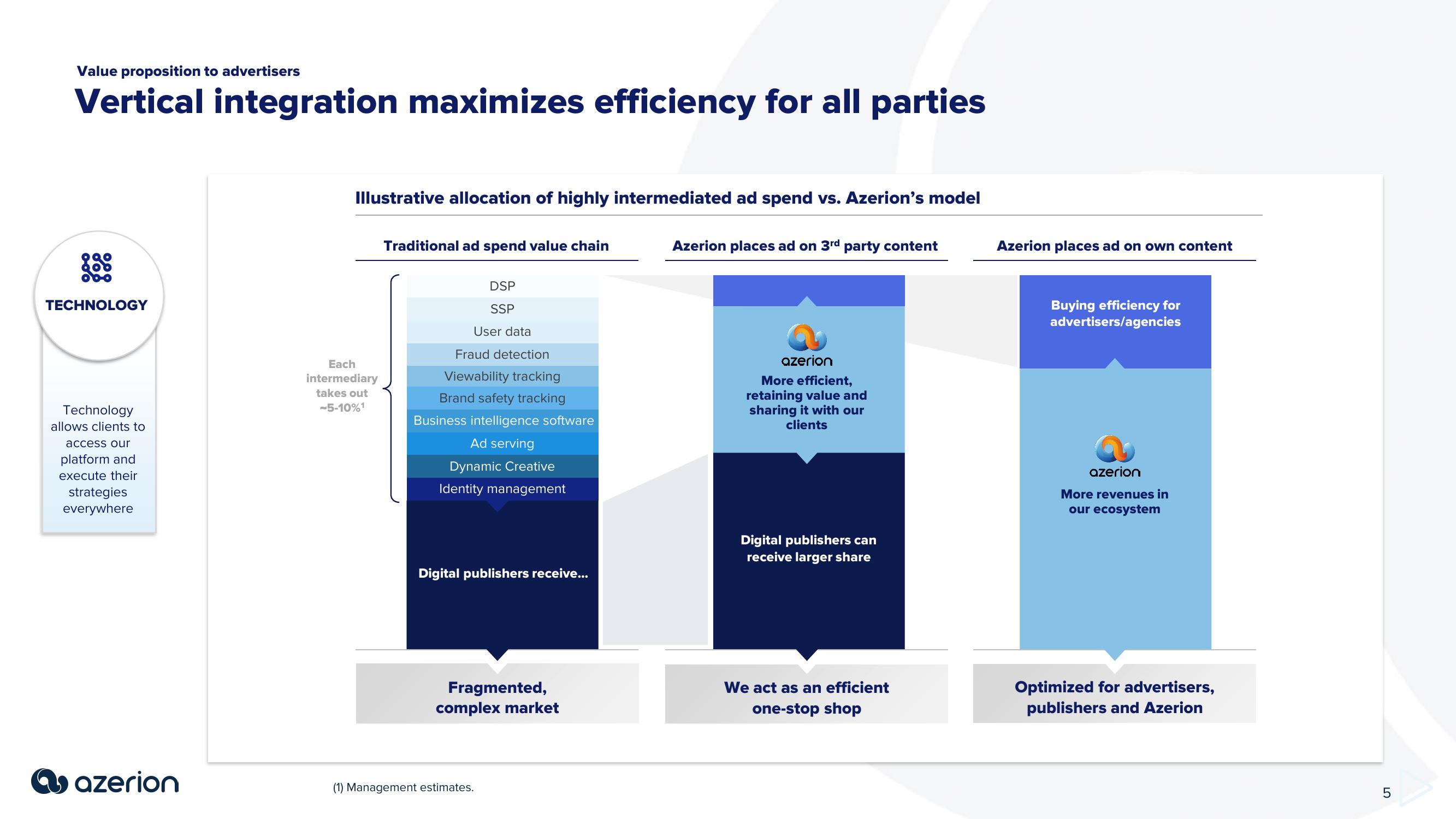 Azerion Investor Presentation Deck slide image #5