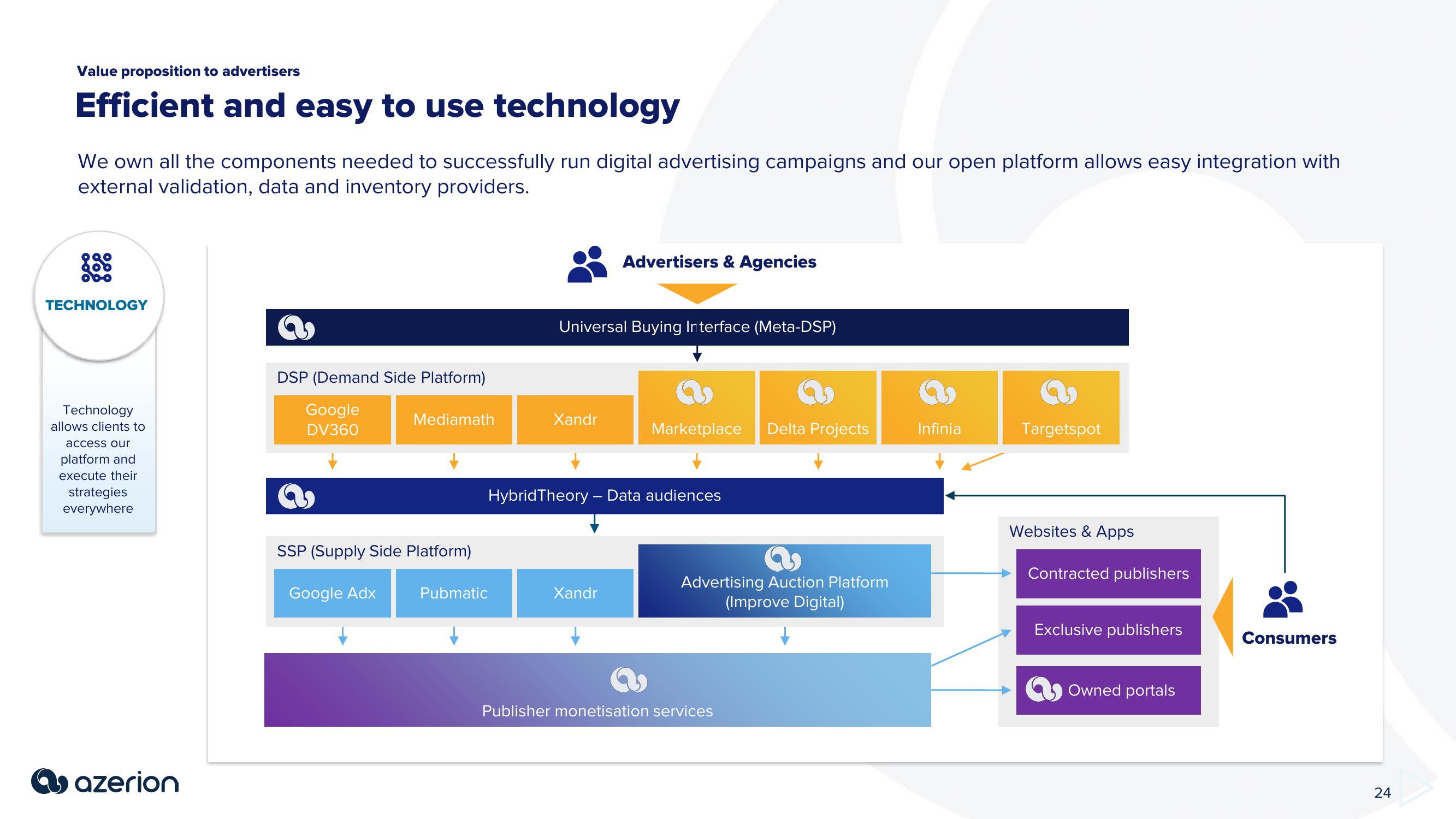 Azerion Investor Presentation Deck slide image #24