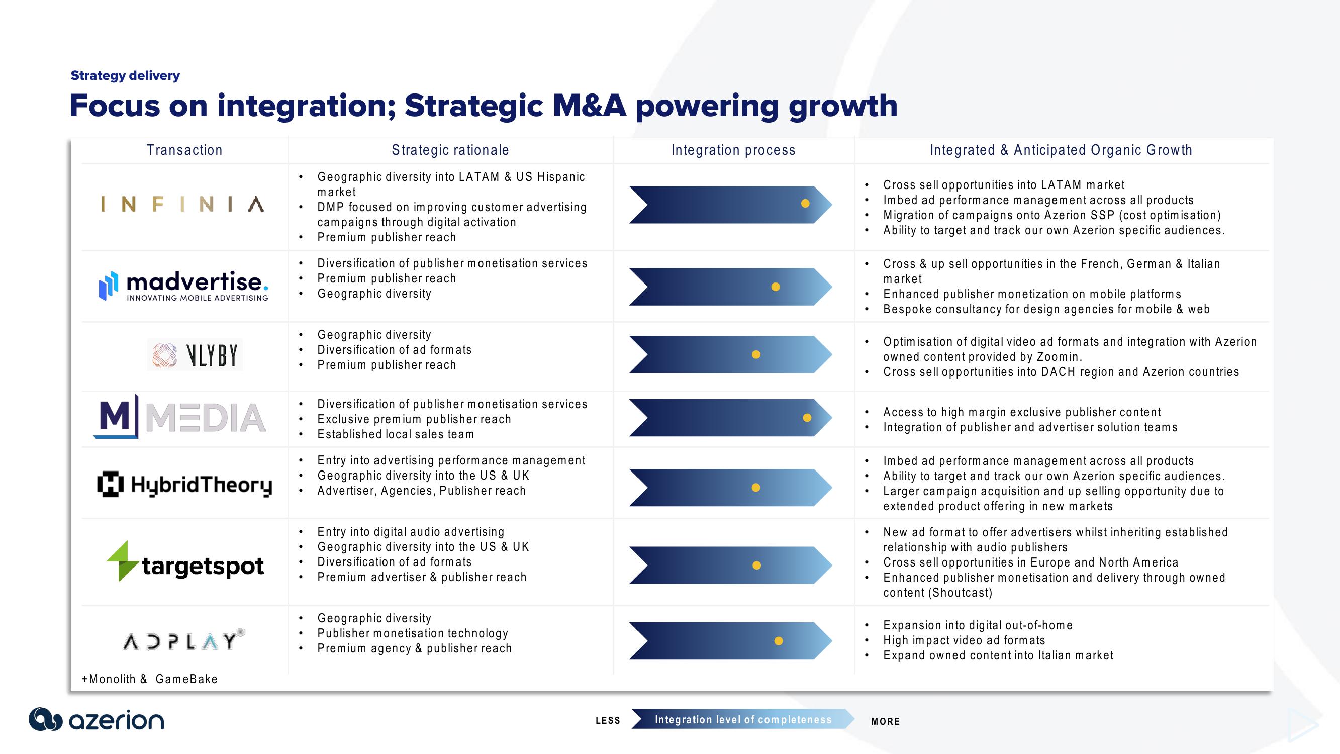 Azerion Investor Presentation Deck slide image #18