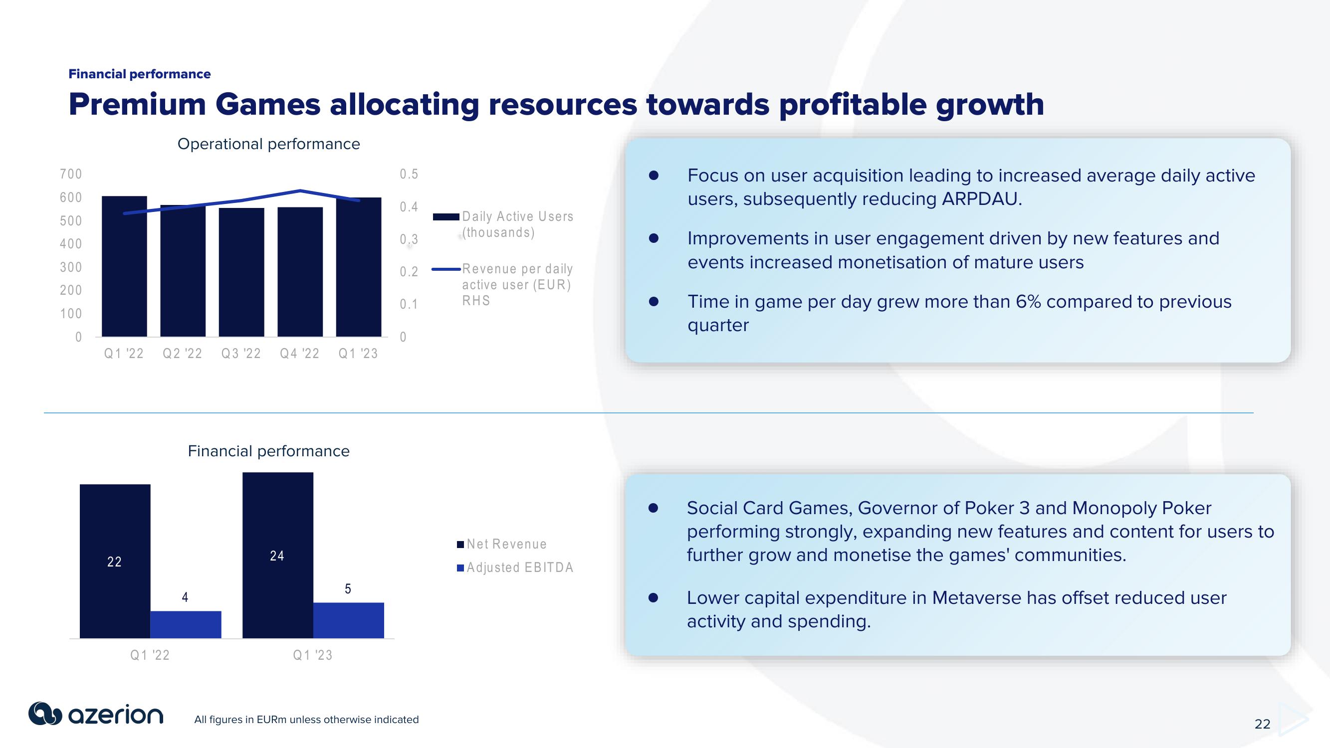 Azerion Investor Presentation Deck slide image #22