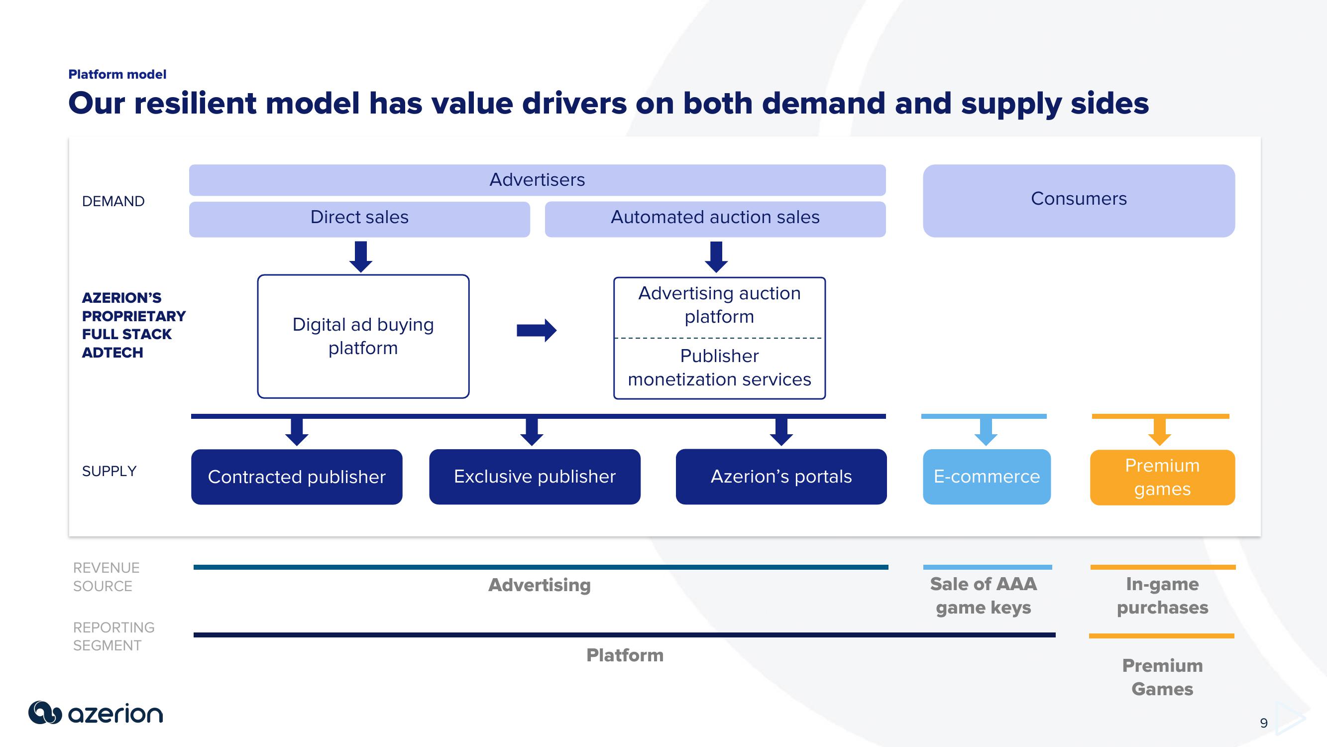 Azerion Investor Presentation Deck slide image #9