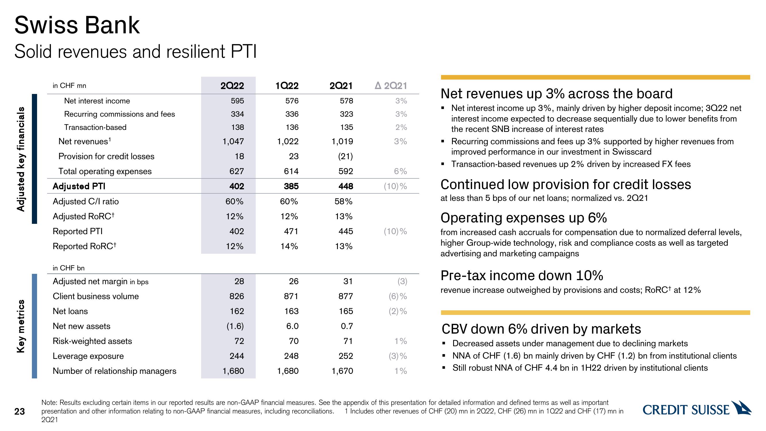 Credit Suisse Results Presentation Deck slide image #23