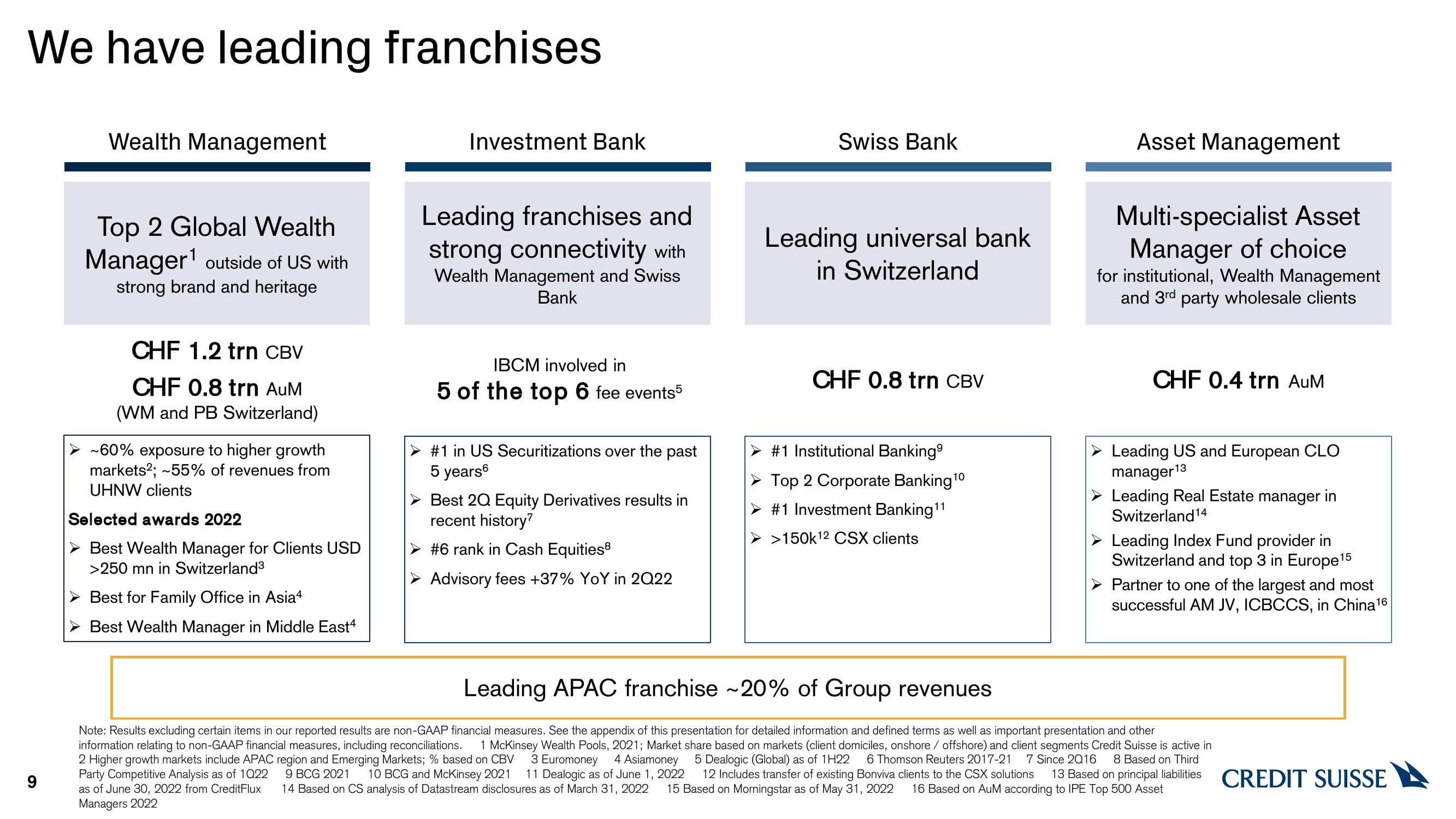 Credit Suisse Results Presentation Deck slide image #9