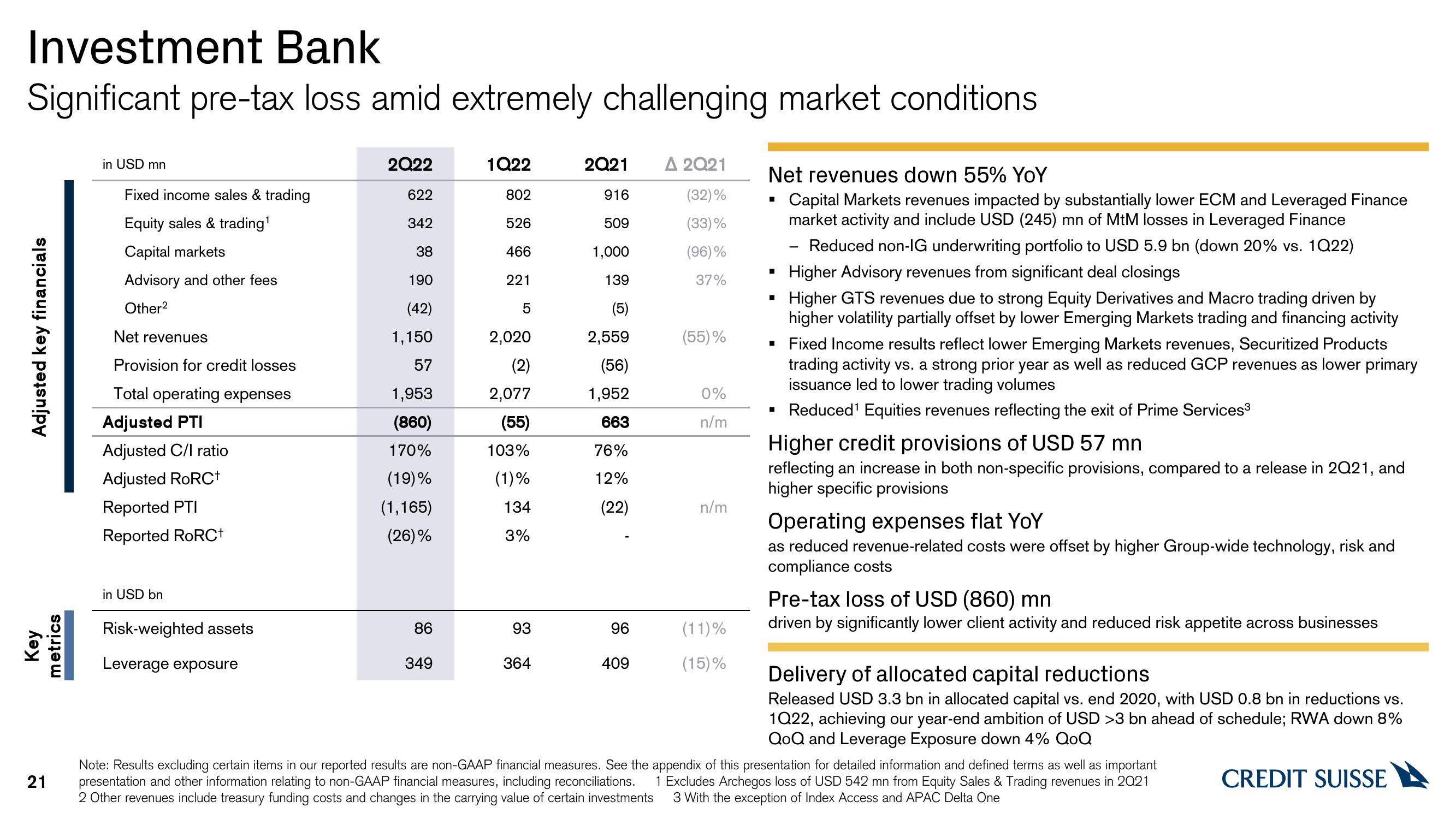 Credit Suisse Results Presentation Deck slide image #21