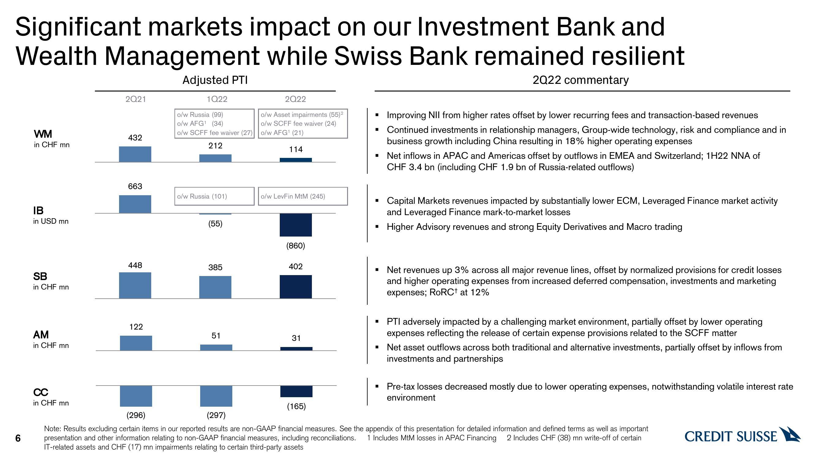 Credit Suisse Results Presentation Deck slide image #6