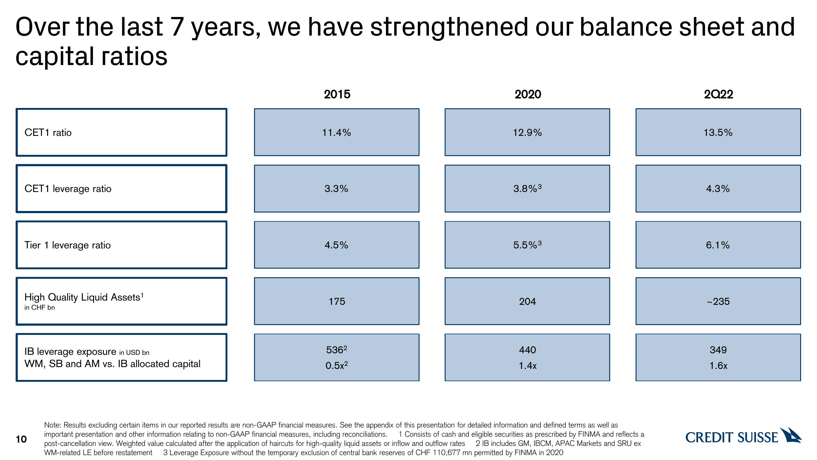 Credit Suisse Results Presentation Deck slide image #10