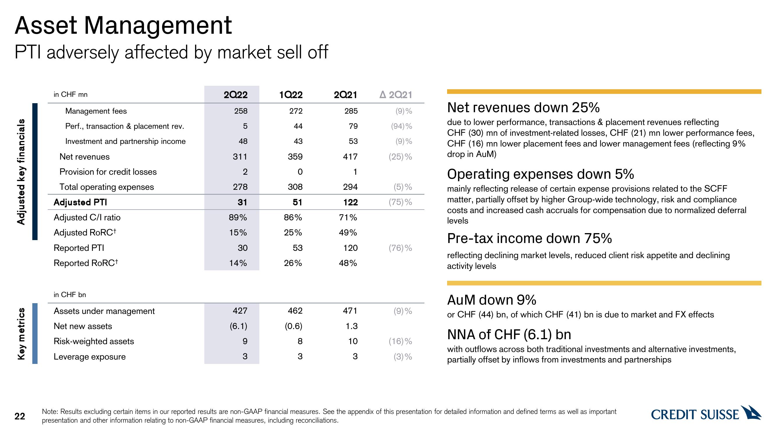 Credit Suisse Results Presentation Deck slide image #22