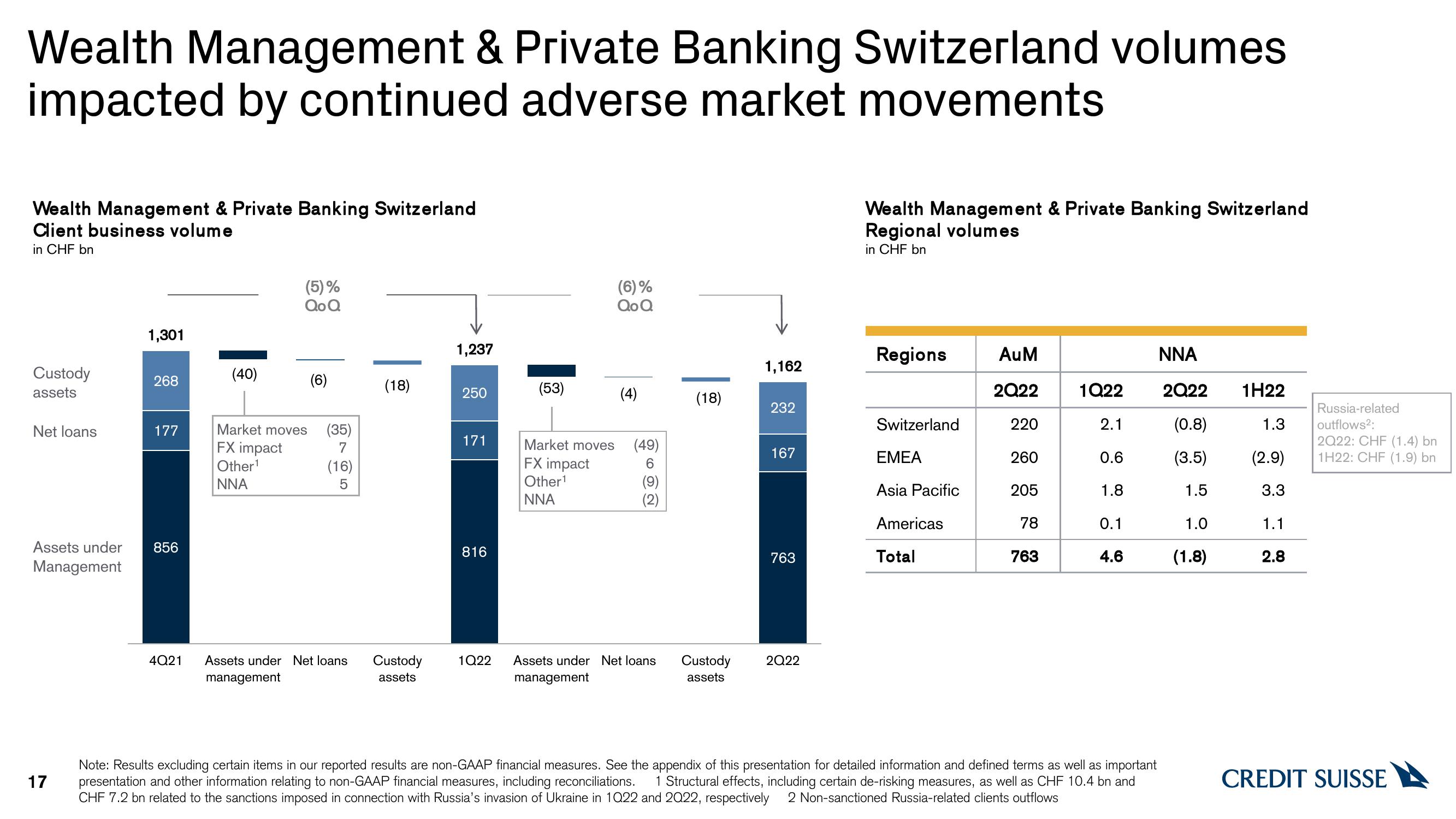 Credit Suisse Results Presentation Deck slide image #17