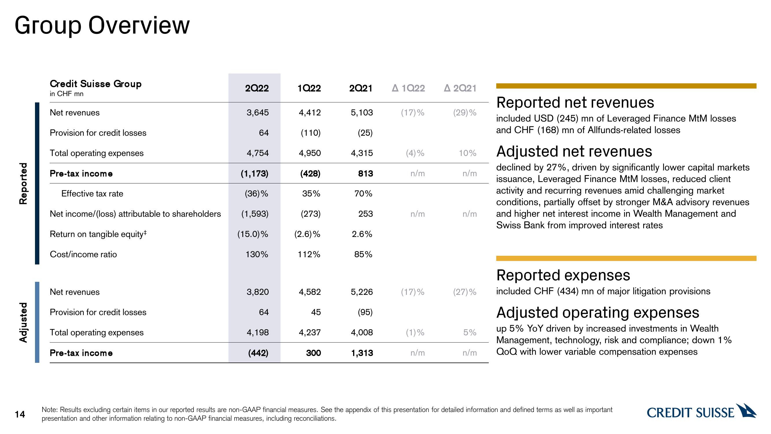 Credit Suisse Results Presentation Deck slide image #14