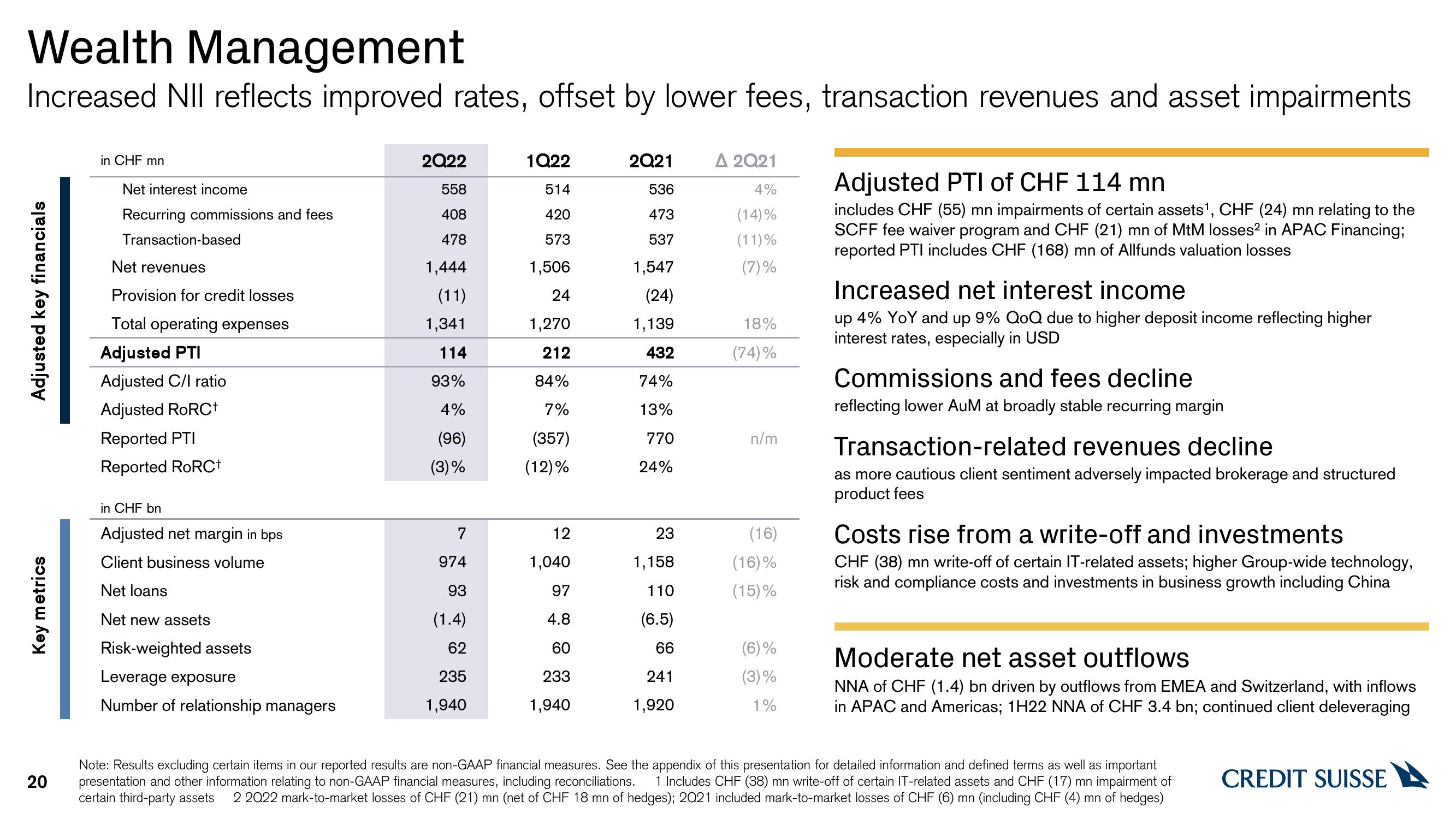 Credit Suisse Results Presentation Deck slide image #20