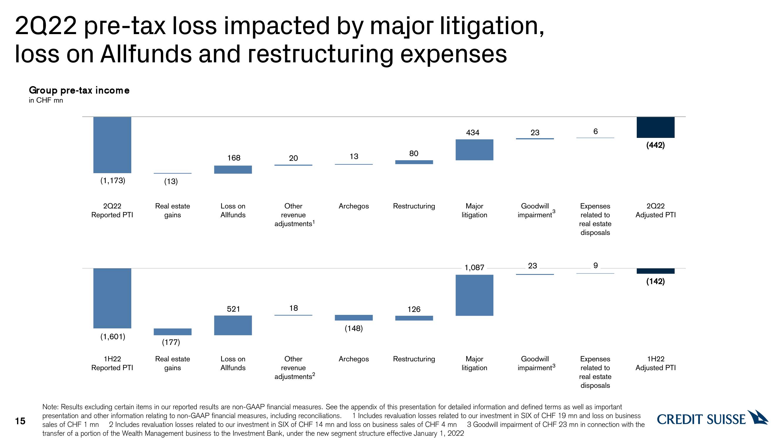 Credit Suisse Results Presentation Deck slide image #15