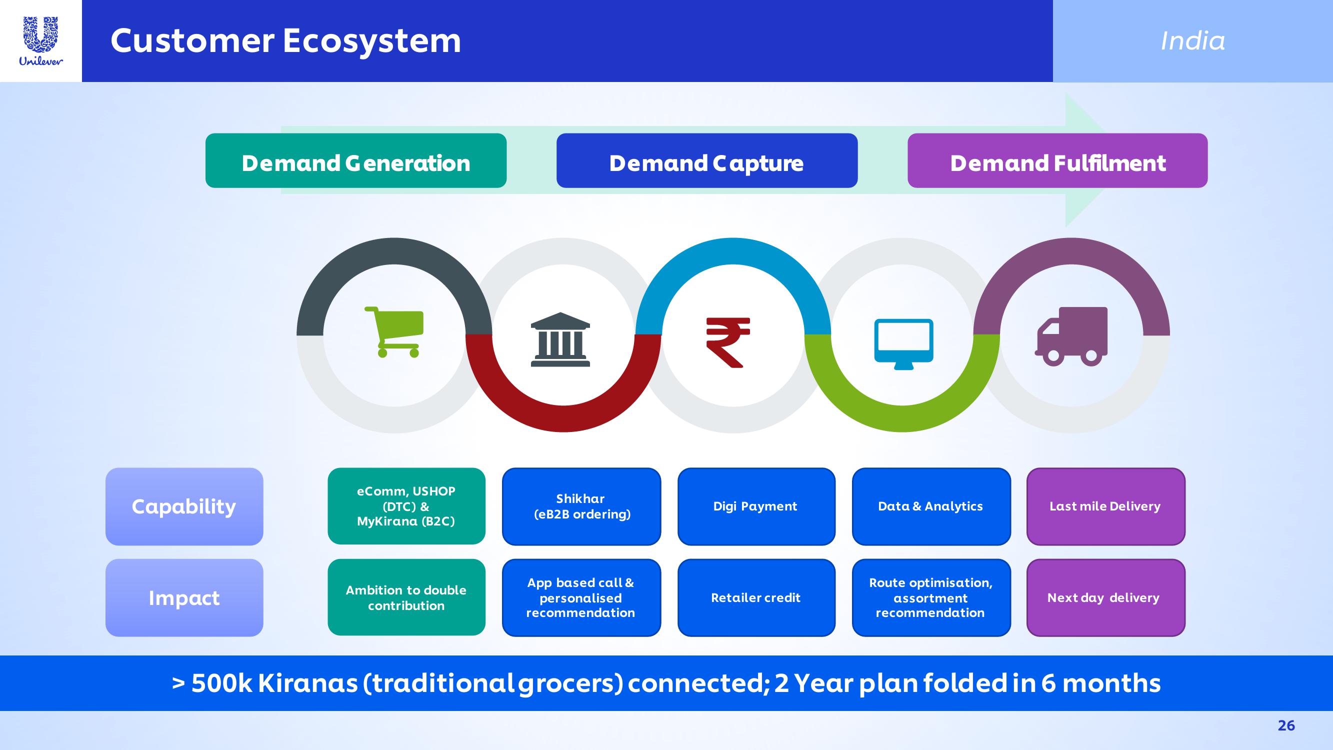 Unilever Investor Conference Presentation Deck slide image #26