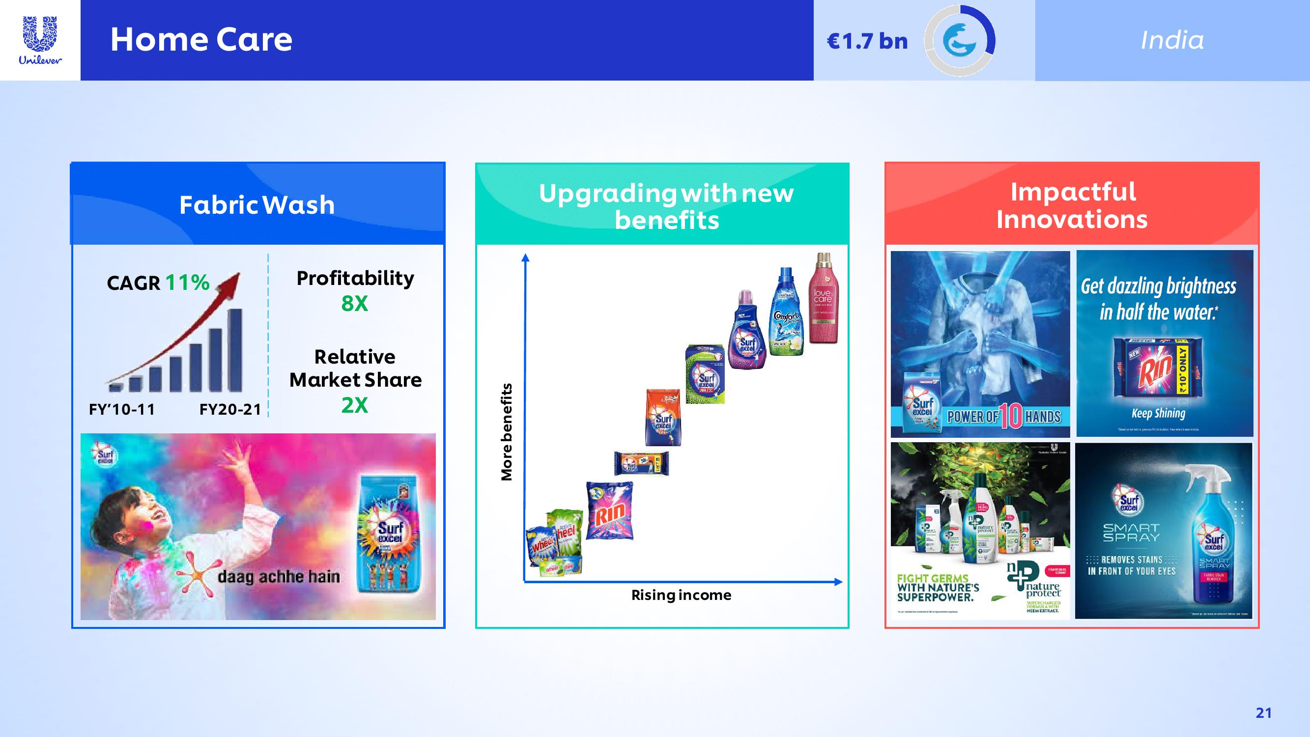 Unilever Investor Conference Presentation Deck slide image #21