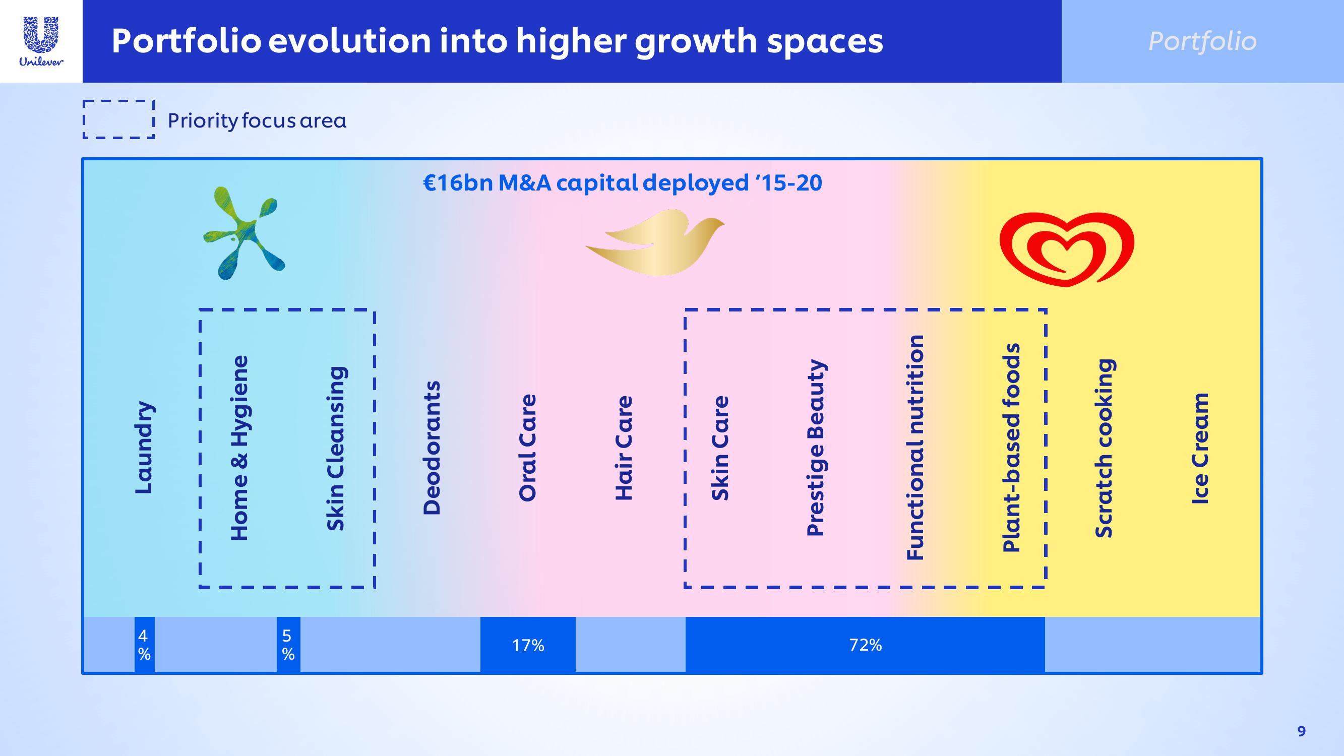 Unilever Investor Conference Presentation Deck slide image #9