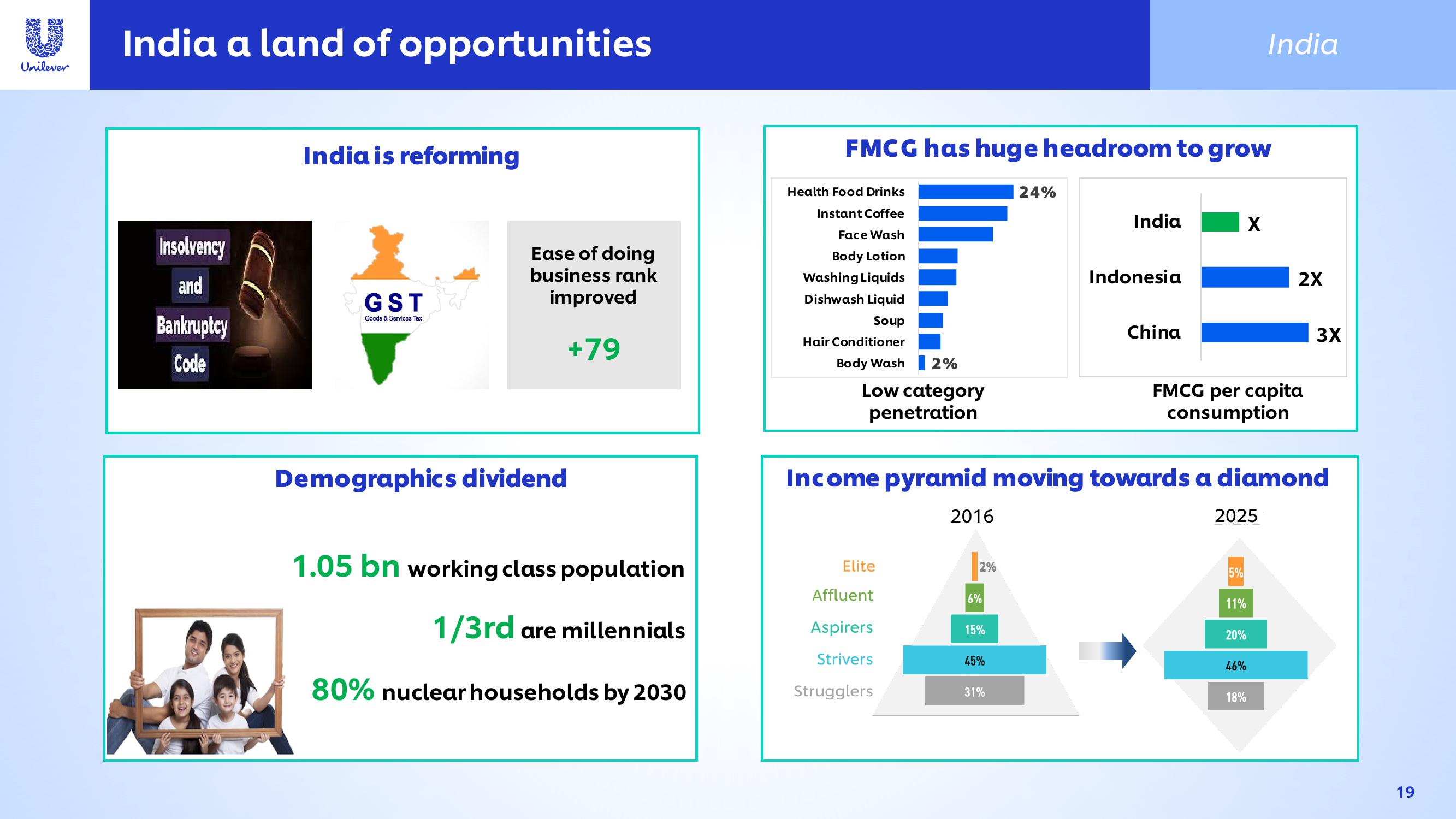 Unilever Investor Conference Presentation Deck slide image #19