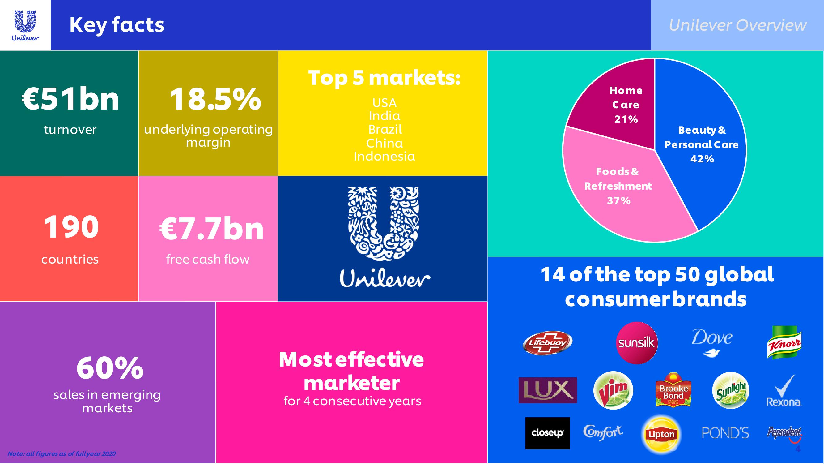 Unilever Investor Conference Presentation Deck slide image #4