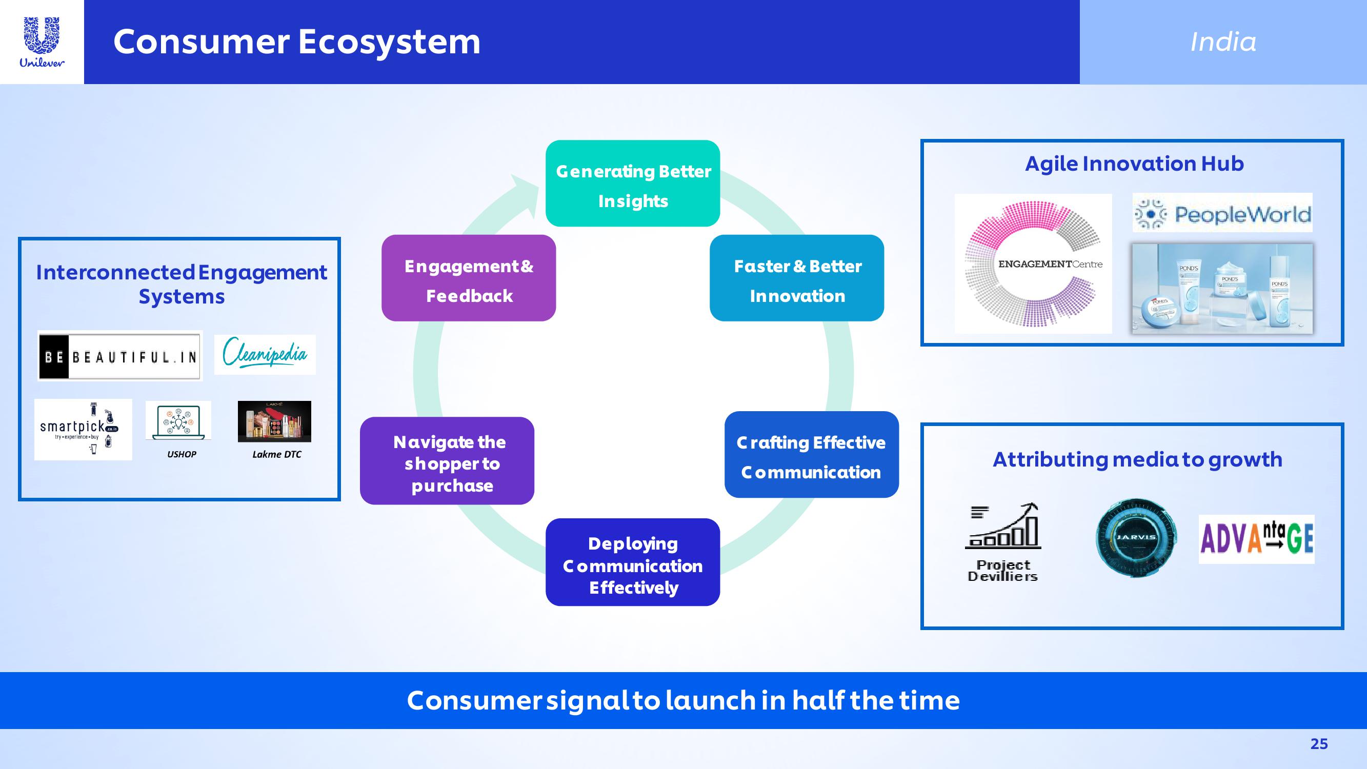 Unilever Investor Conference Presentation Deck slide image #25