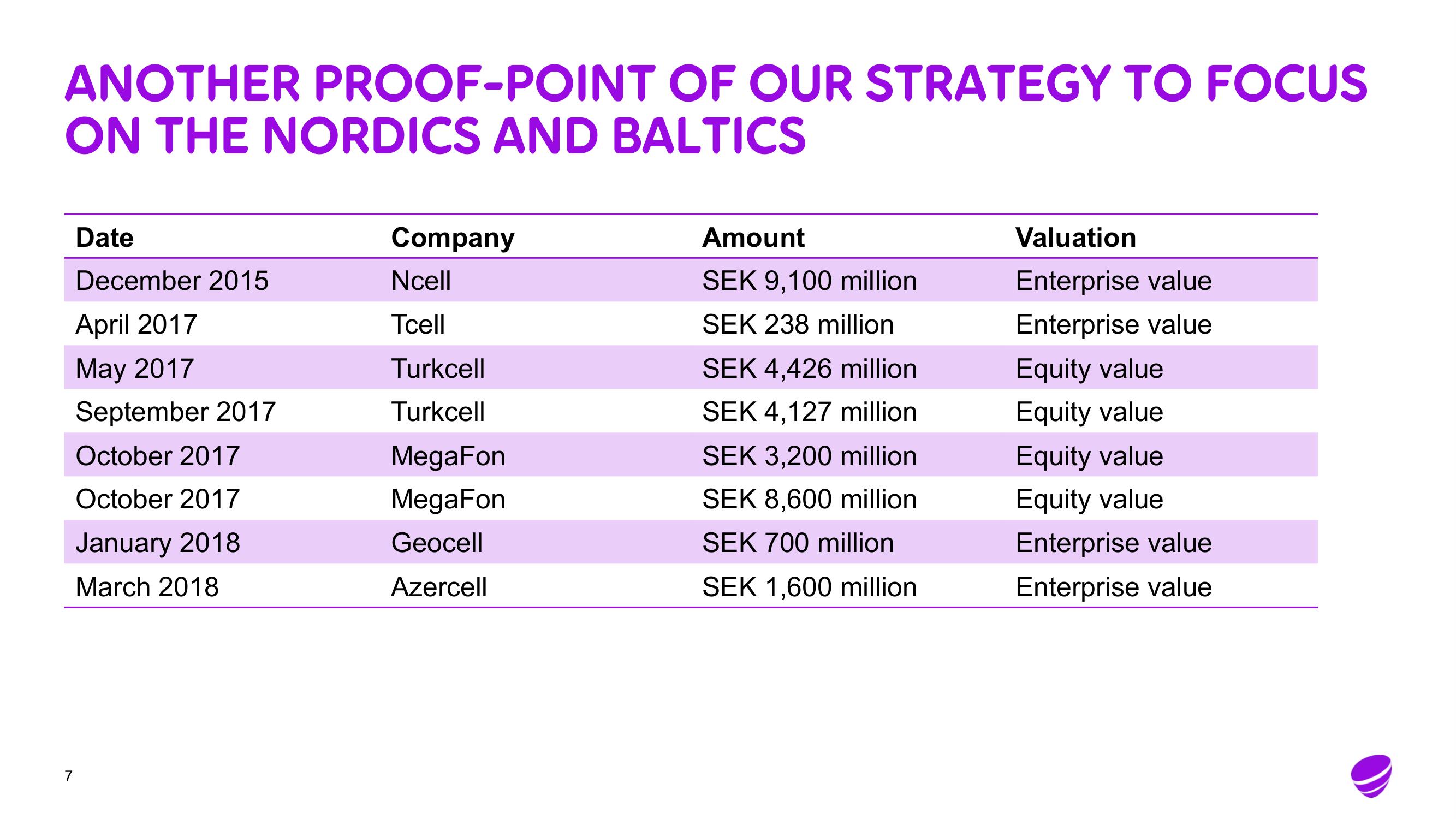 Telia Company Mergers and Acquisitions Presentation Deck slide image #7