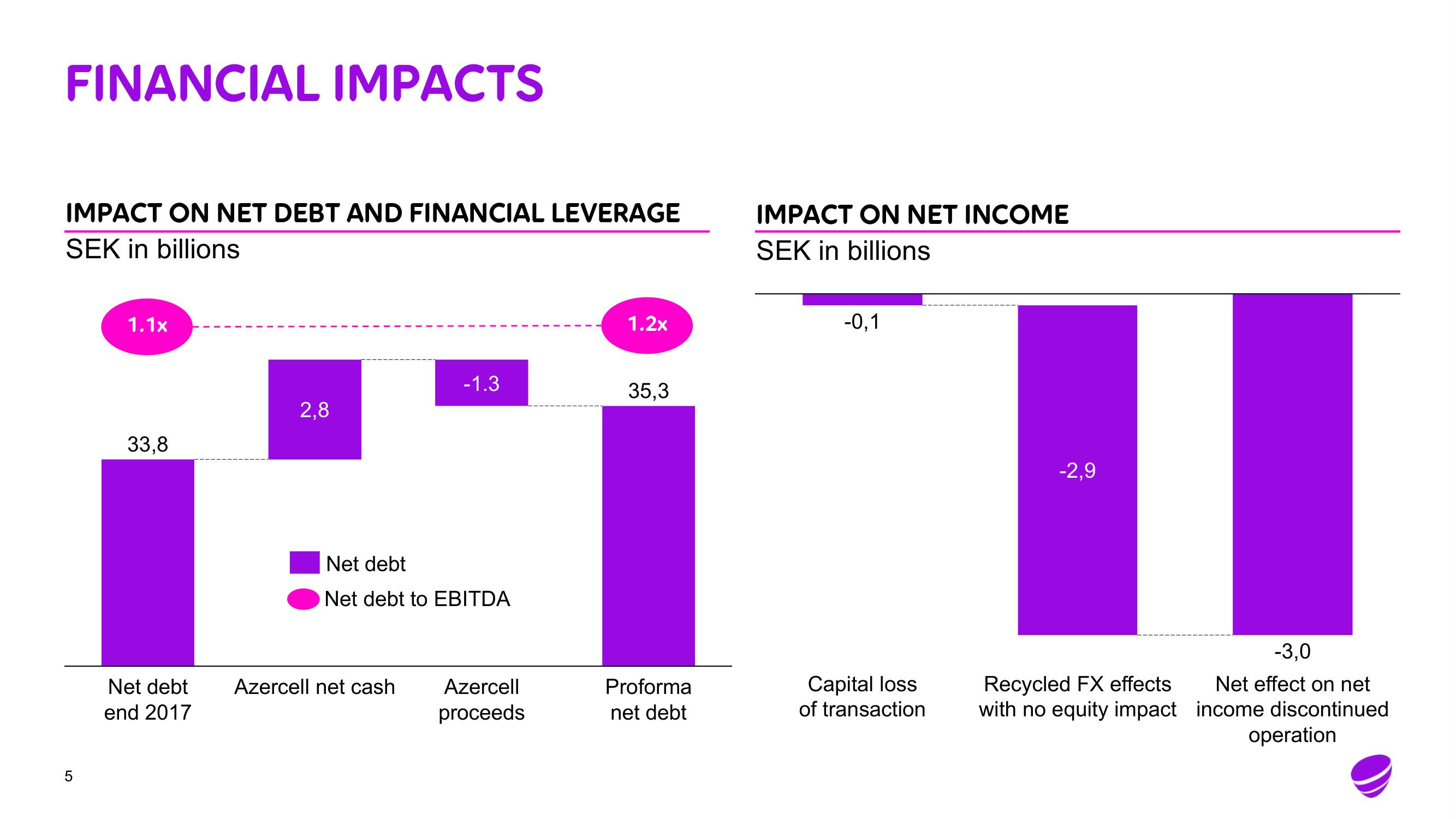 Telia Company Mergers and Acquisitions Presentation Deck slide image #5