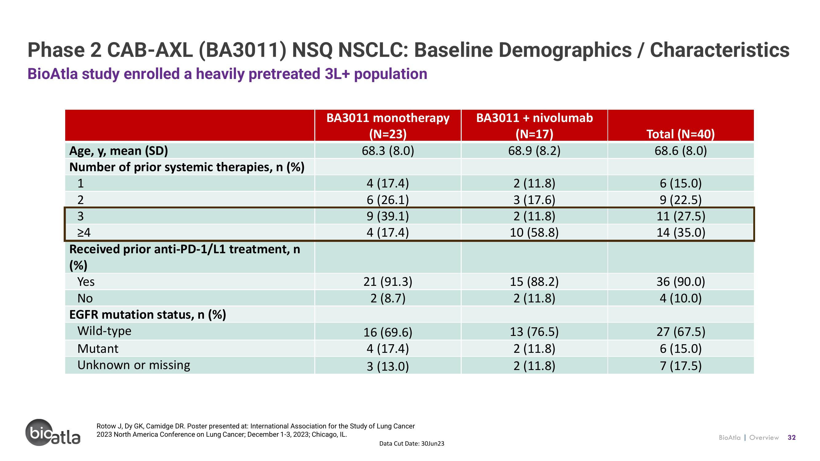 BioAtla Investor Presentation Deck slide image #32