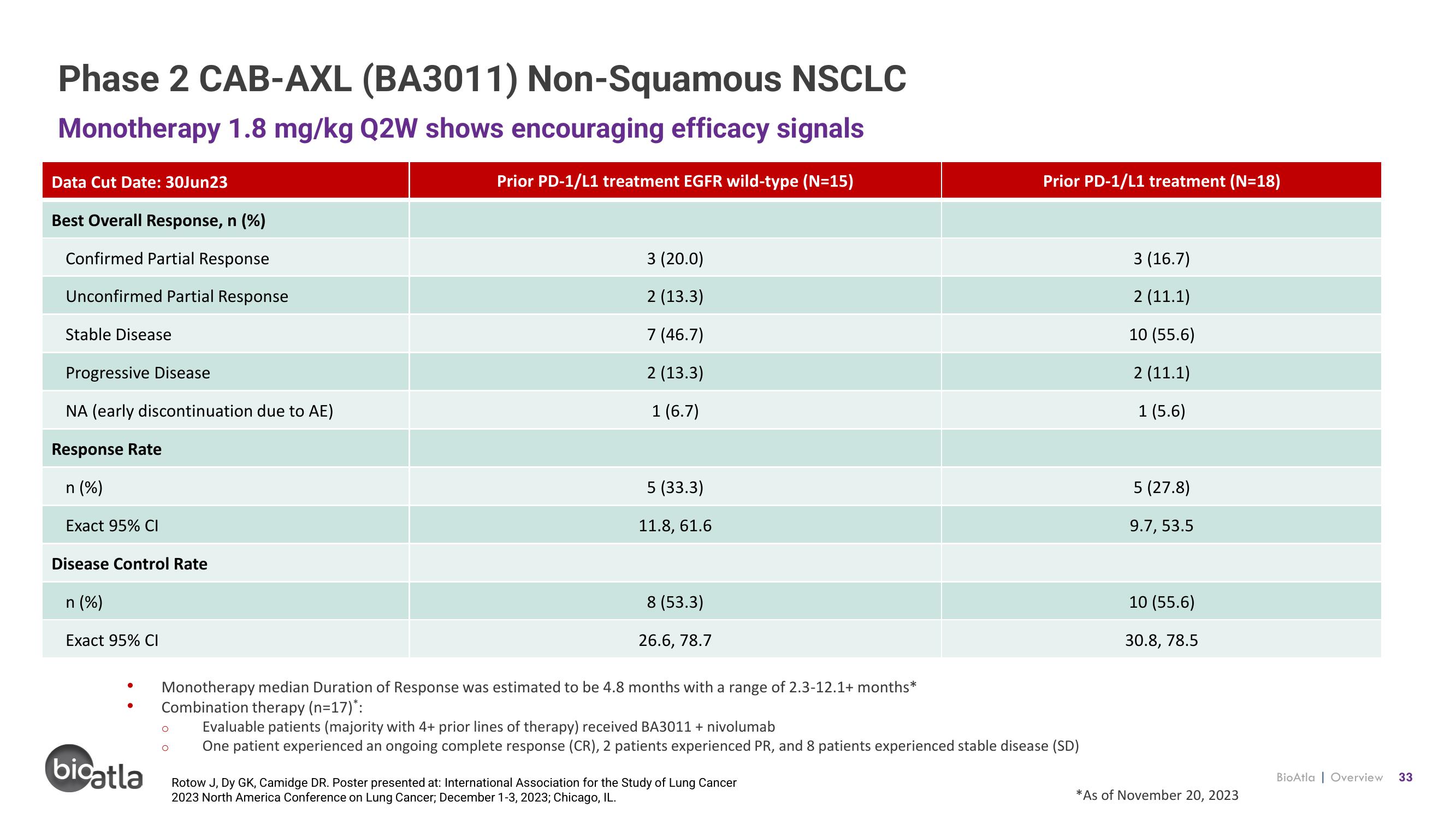 BioAtla Investor Presentation Deck slide image #33