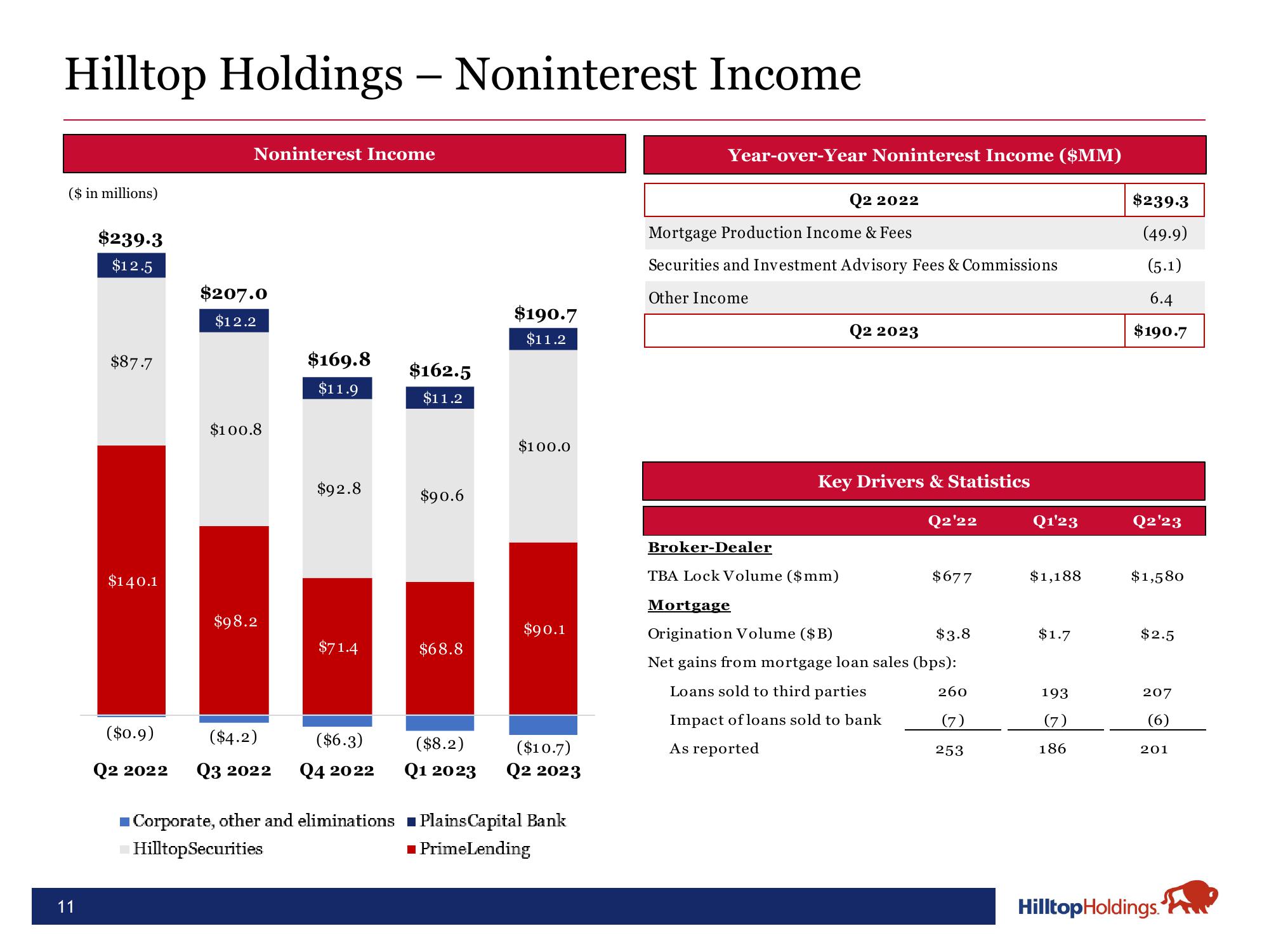 Hilltop Holdings Results Presentation Deck slide image #11