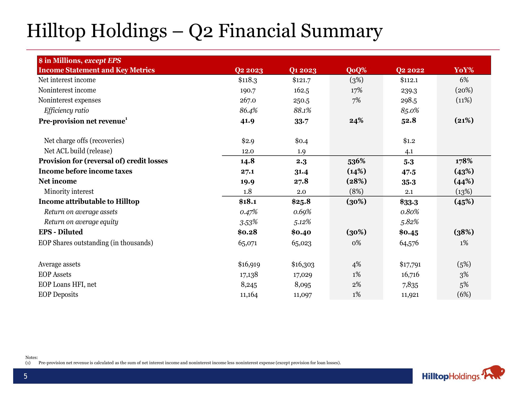 Hilltop Holdings Results Presentation Deck slide image #5