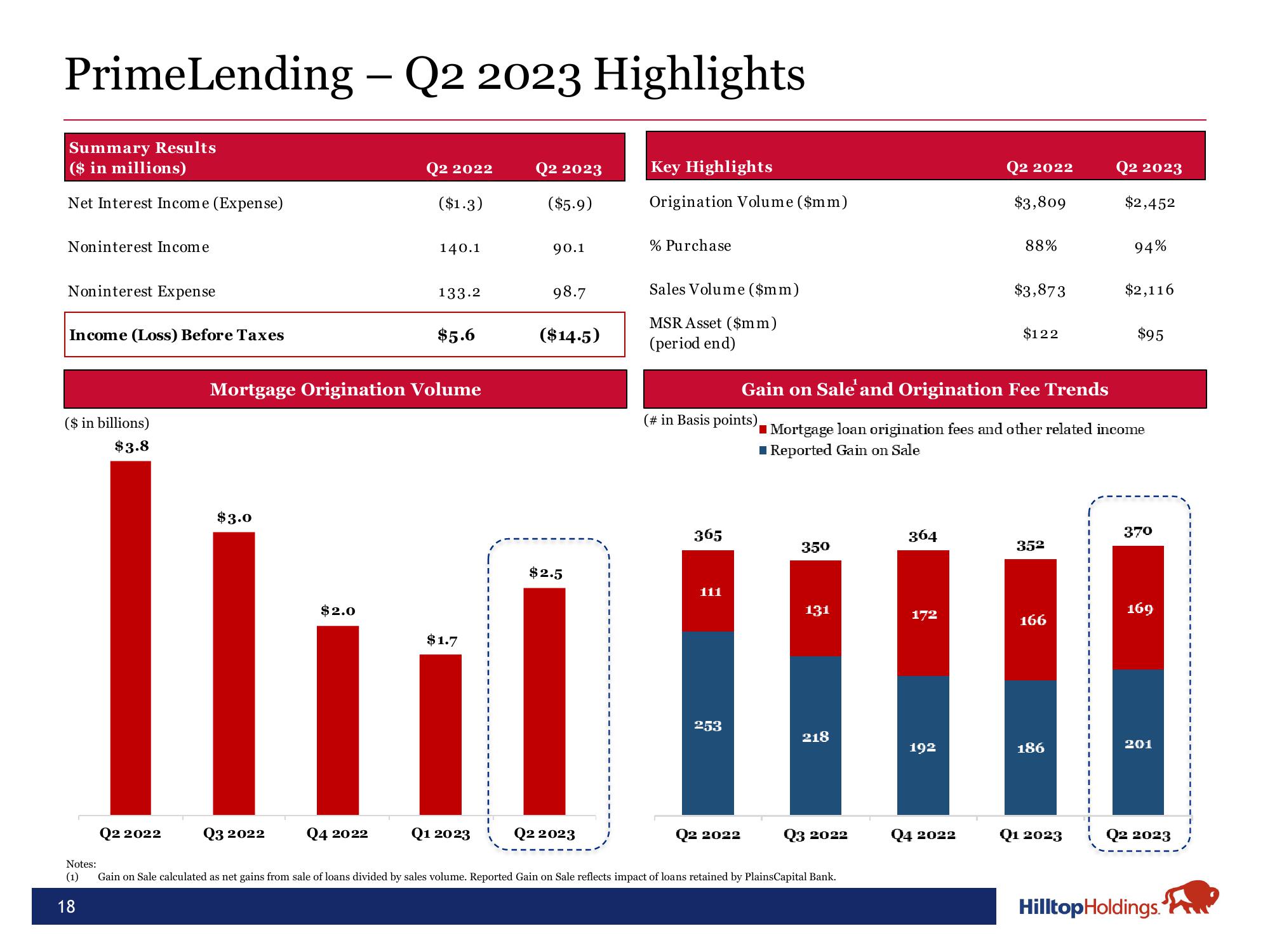 Hilltop Holdings Results Presentation Deck slide image #18