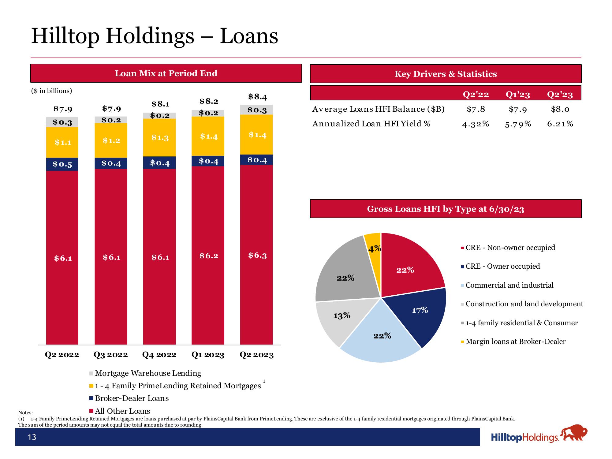 Hilltop Holdings Results Presentation Deck slide image #13