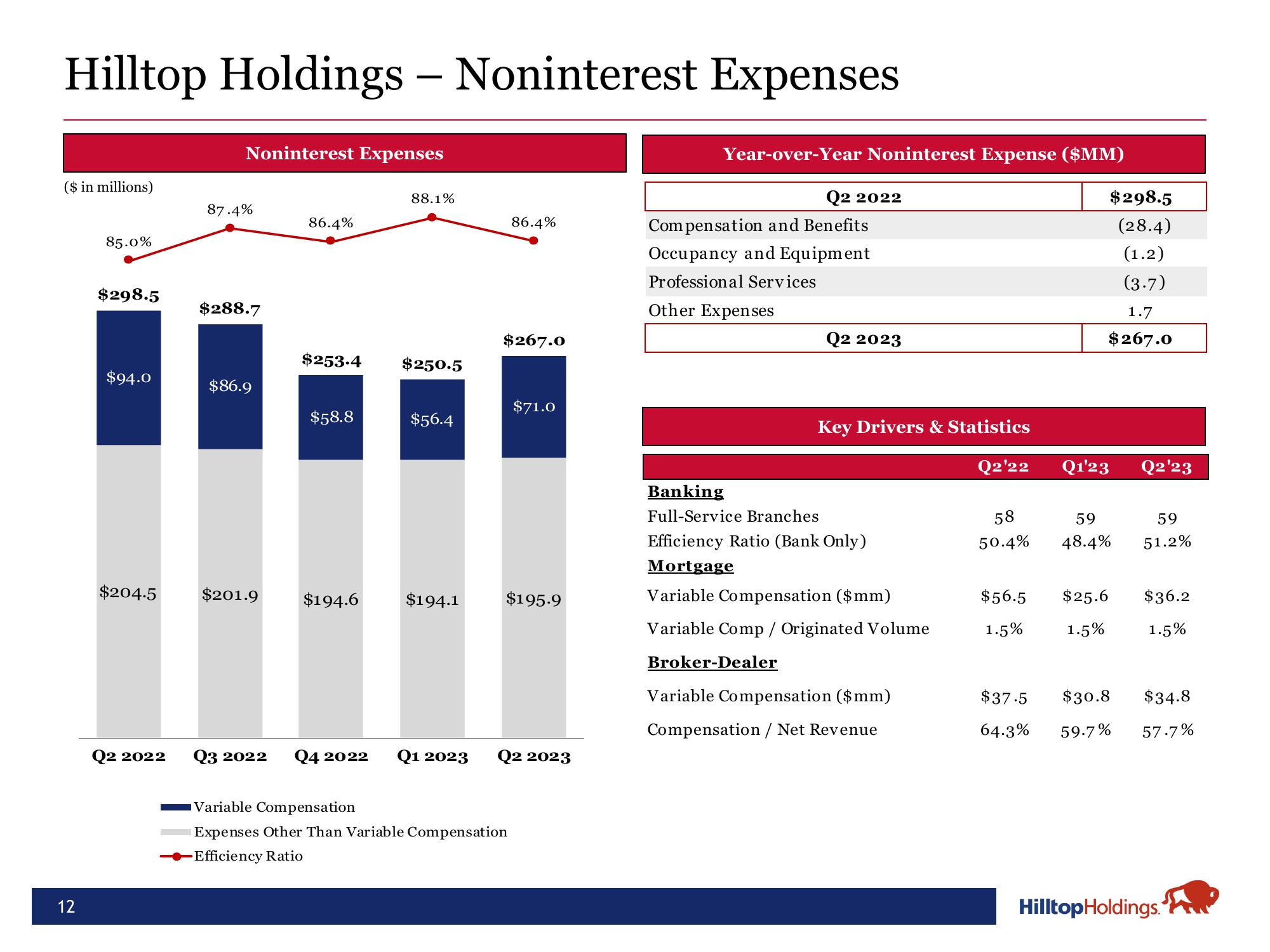 Hilltop Holdings Results Presentation Deck slide image #12