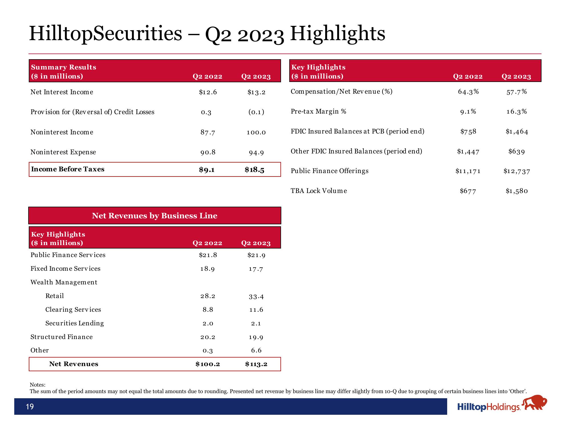 Hilltop Holdings Results Presentation Deck slide image #19