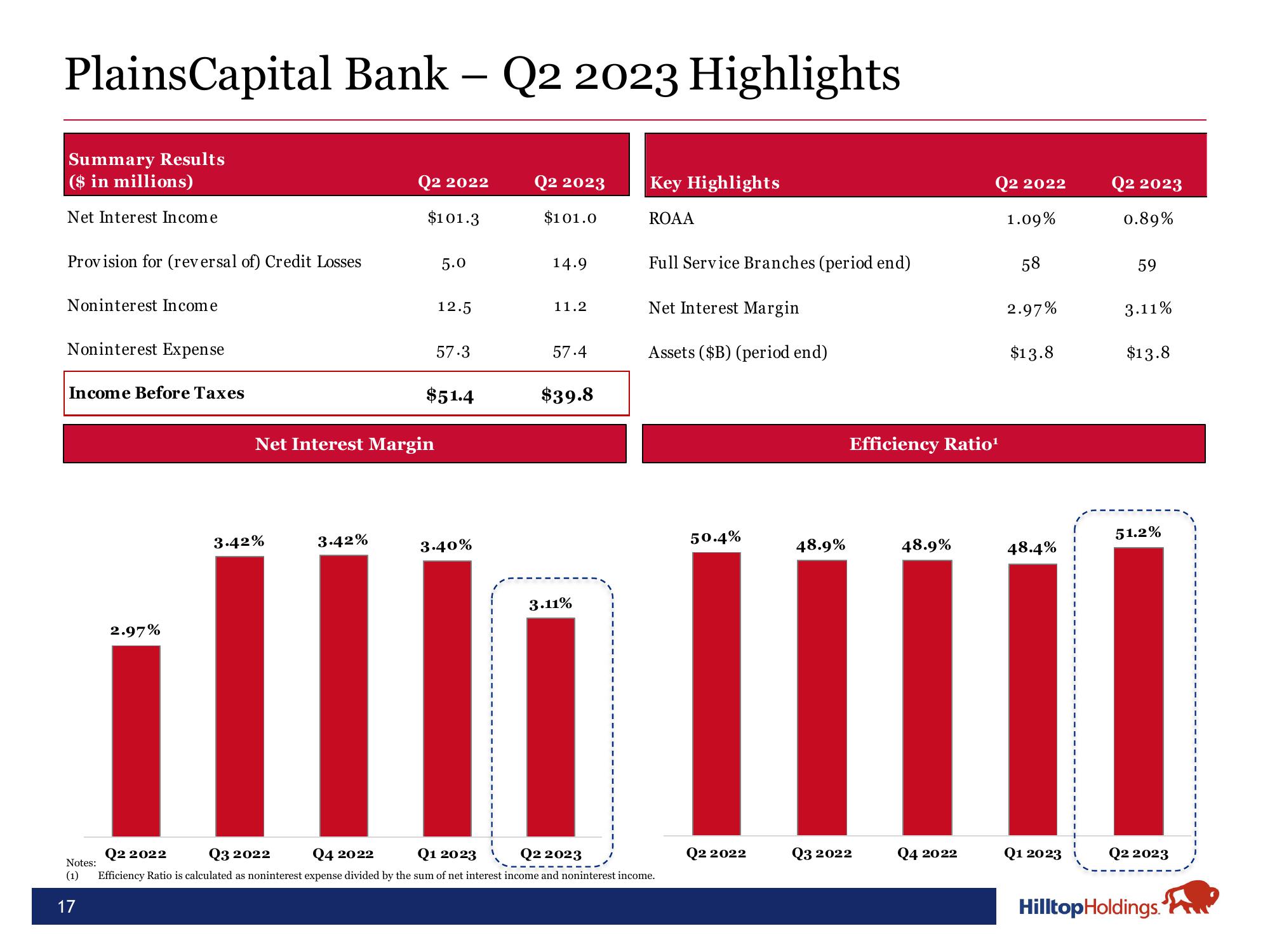 Hilltop Holdings Results Presentation Deck slide image #17